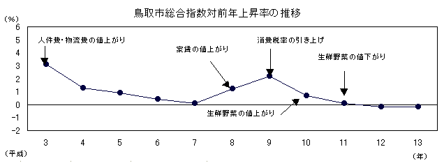 鳥取市総合指数対前年上昇率の推移