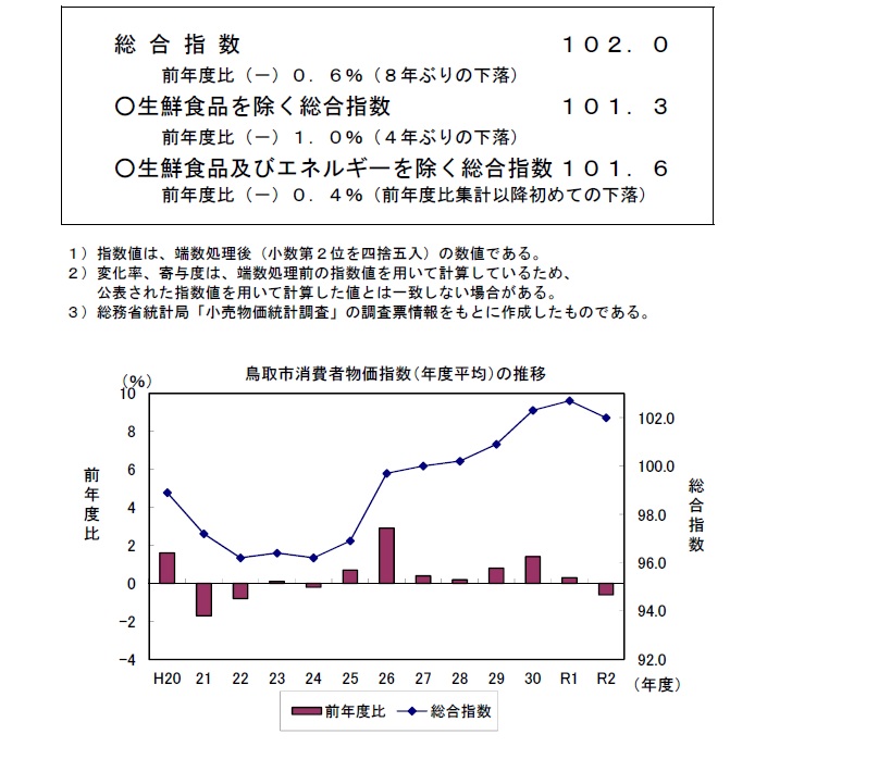 鳥取市消費者物価指数