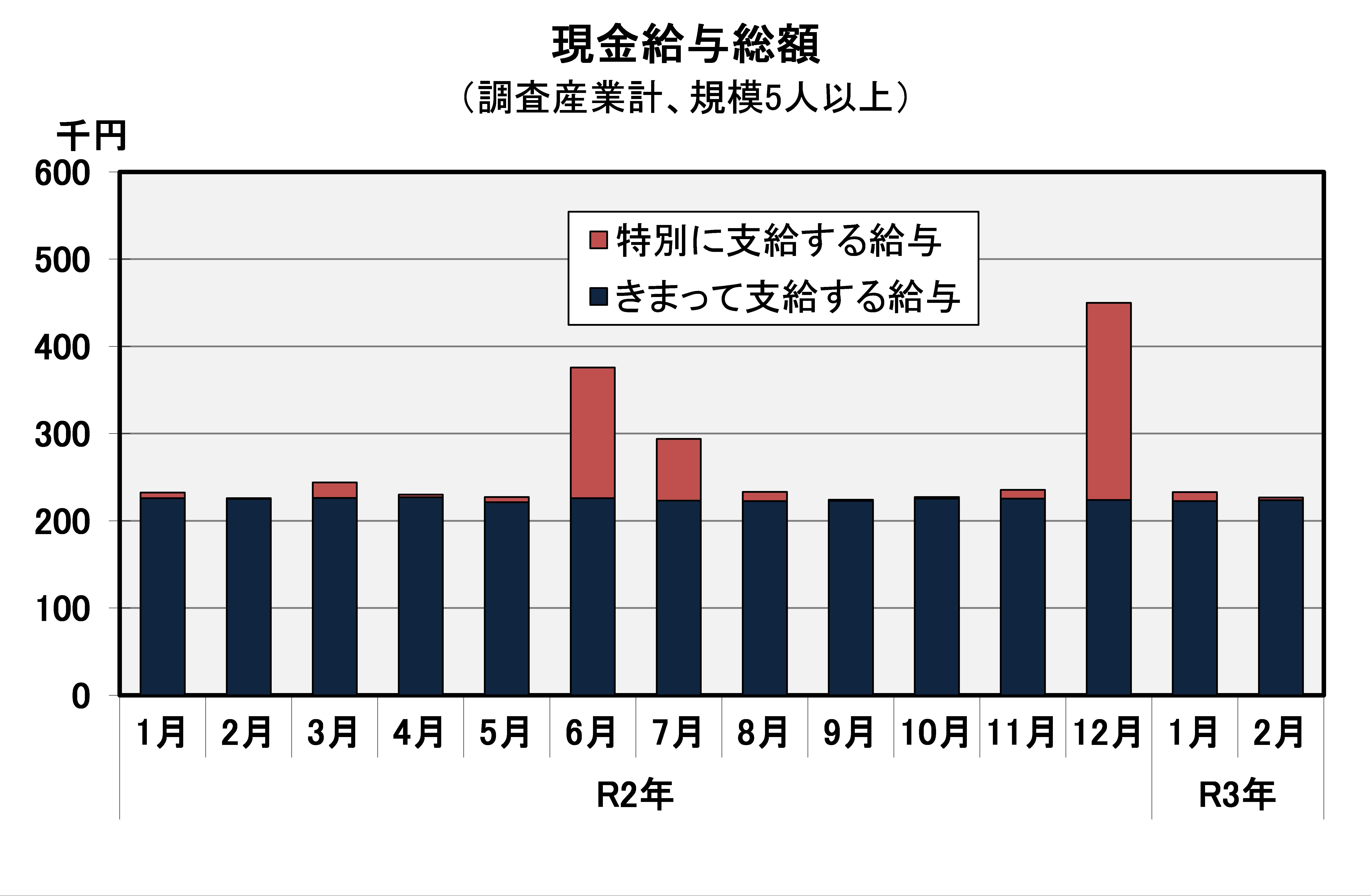 現金給与総額の推移