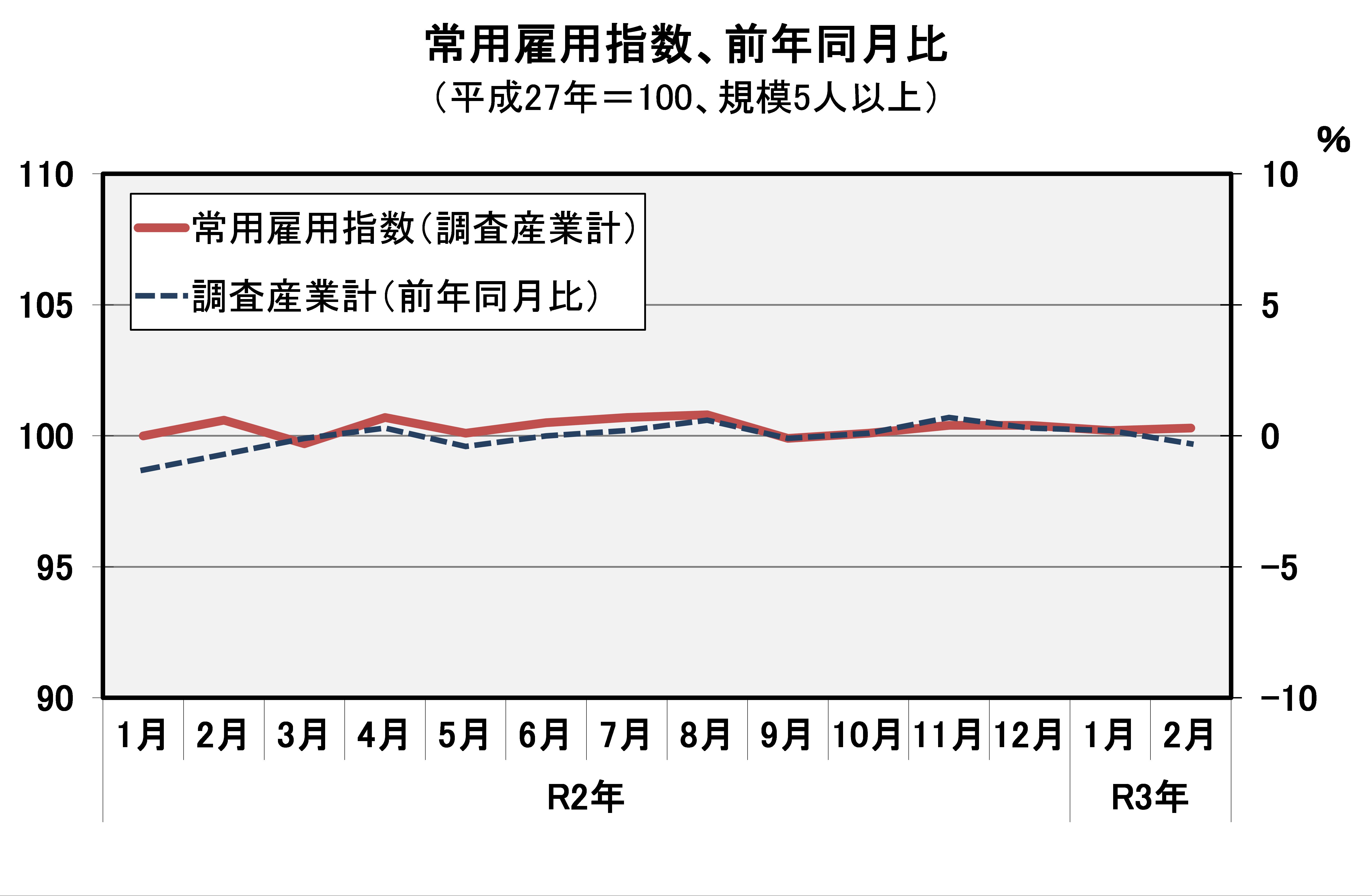 常用雇用指数（平成27年=100）の推移