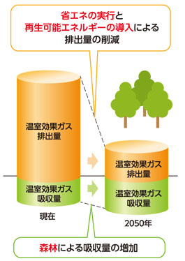 温室効果ガス排出量実質ゼロのイメージ図