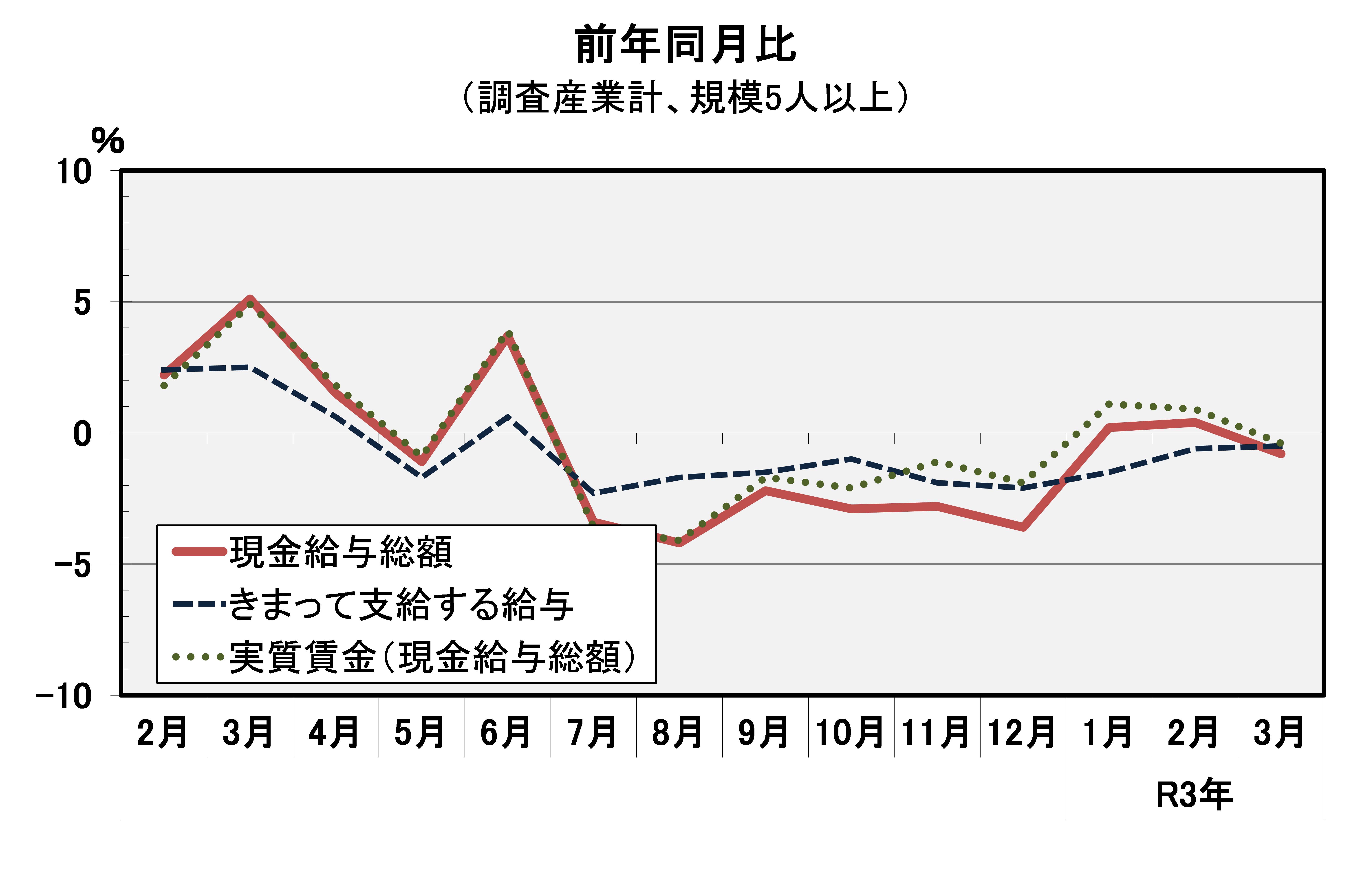 現金給与総額前年同月比の推移