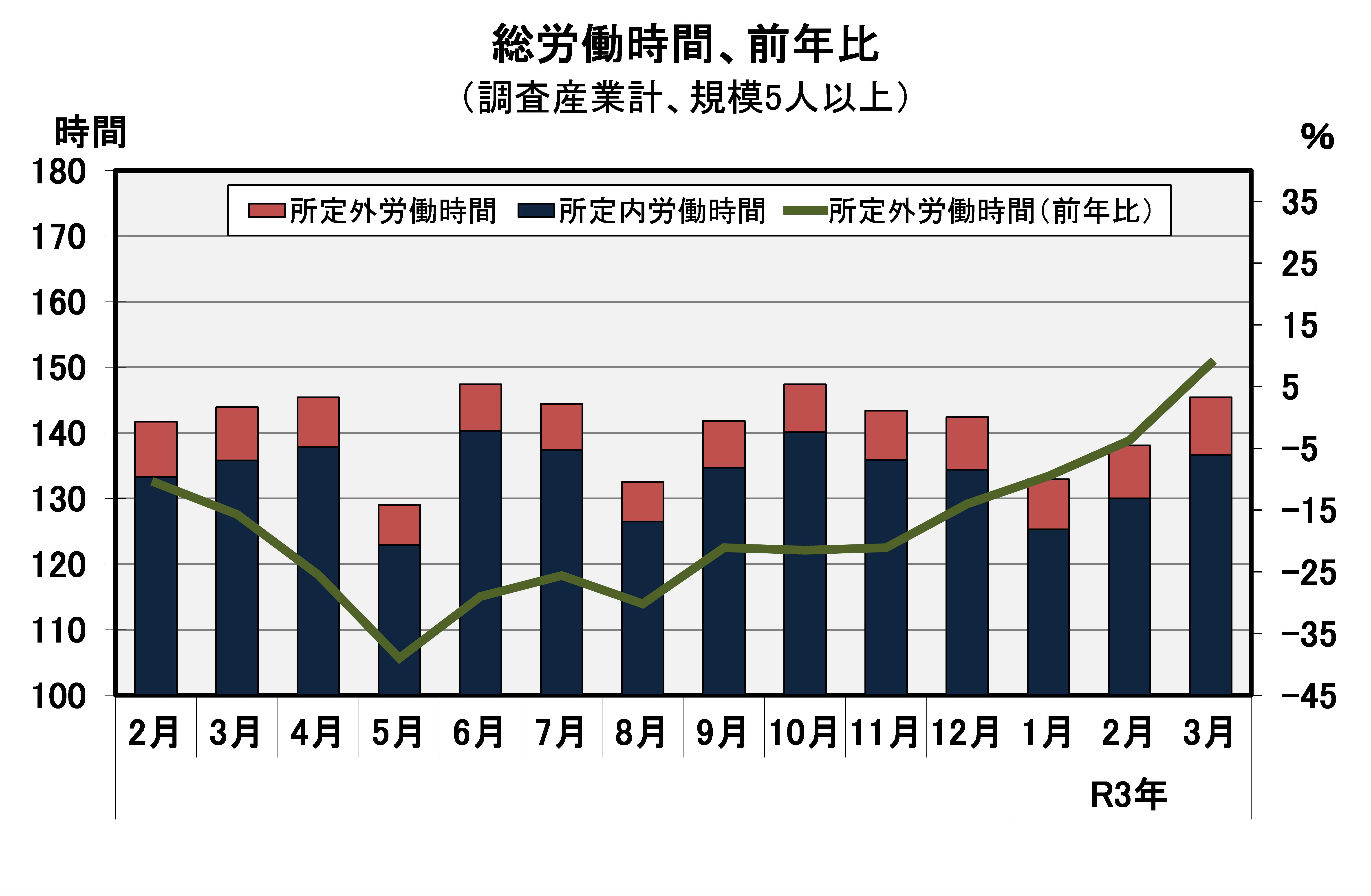 総労働時間の推移