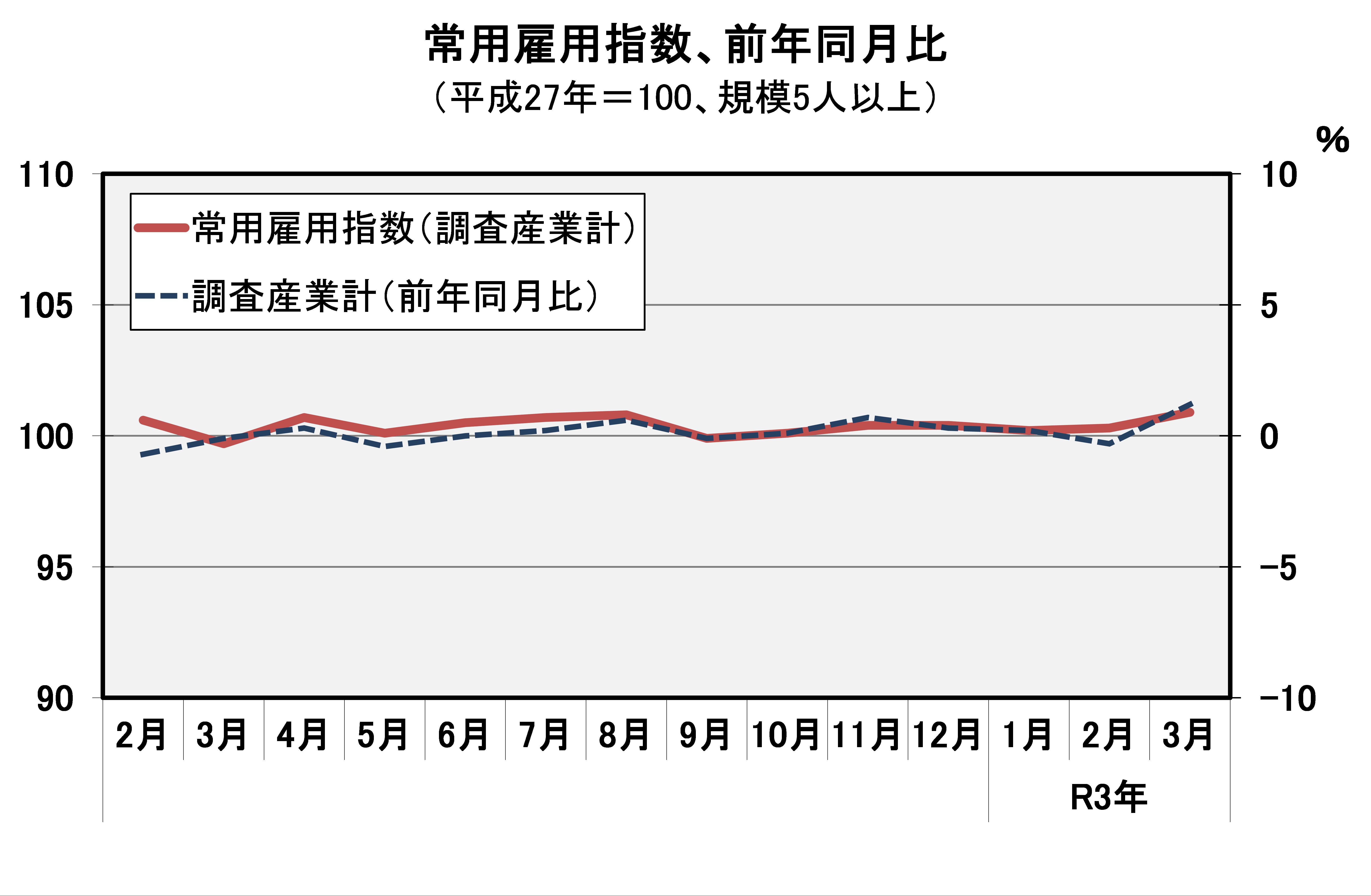 常用雇用指数(平成27年=100)の推移