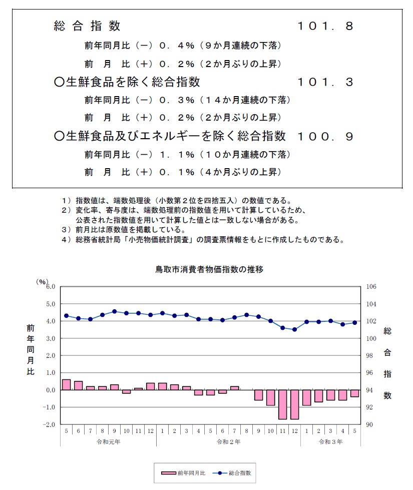 指数