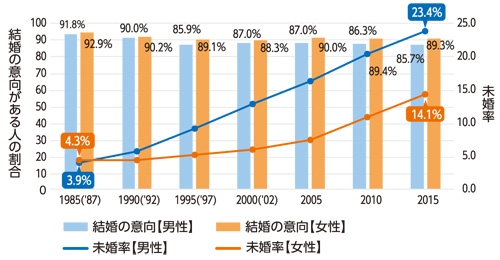 結婚の意向がある人の割合と未婚率の推移のグラフ