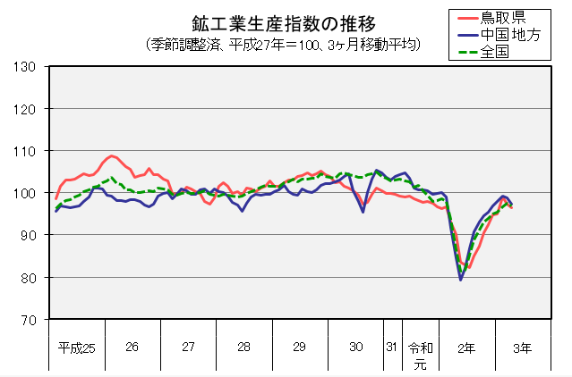 鉱工業生産指数の推移（季節調整済、平成27年＝100、3か月移動平均）