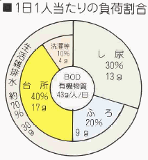 １日１人当たりの負荷割合