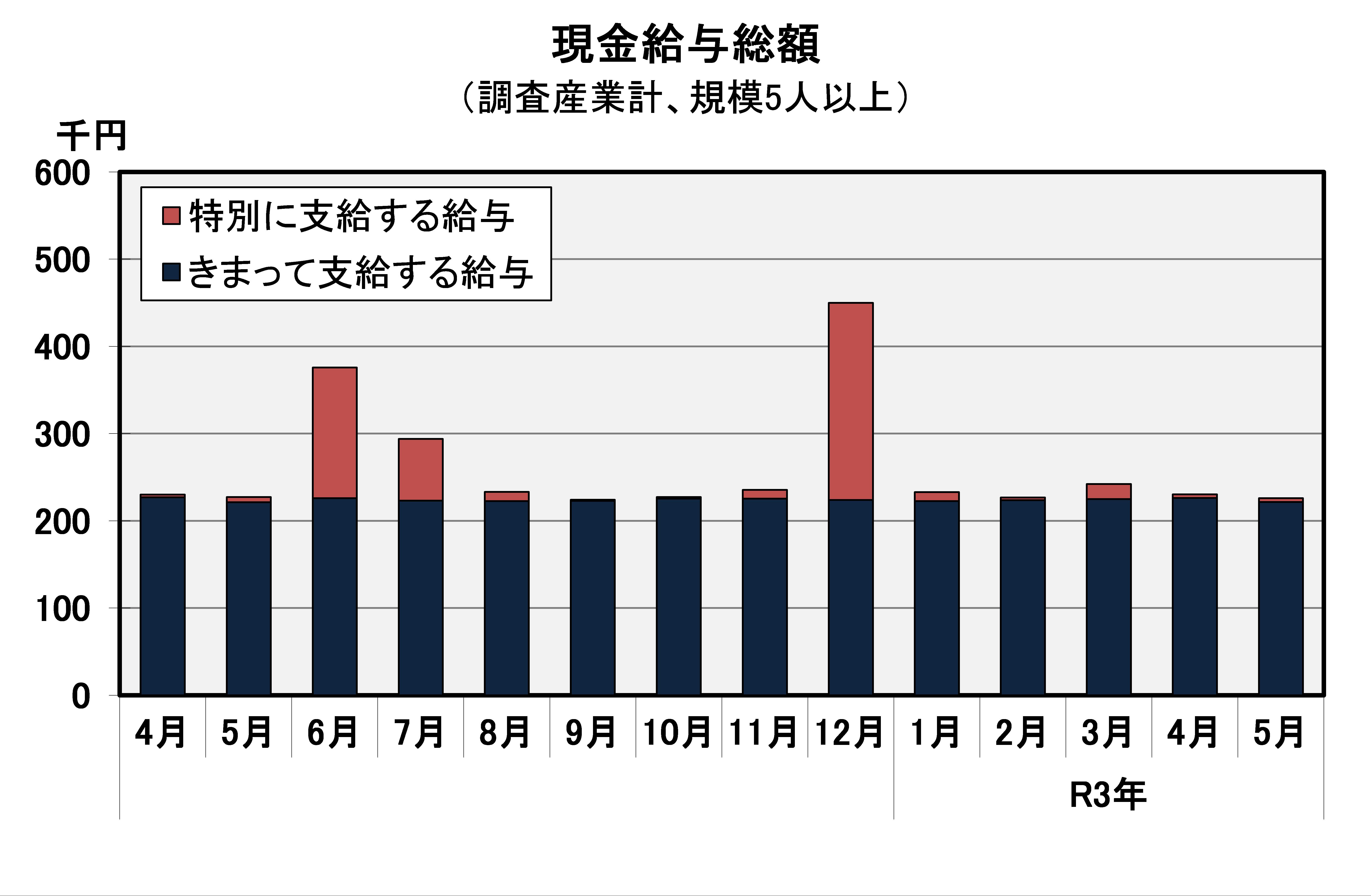 現金給与総額の推移