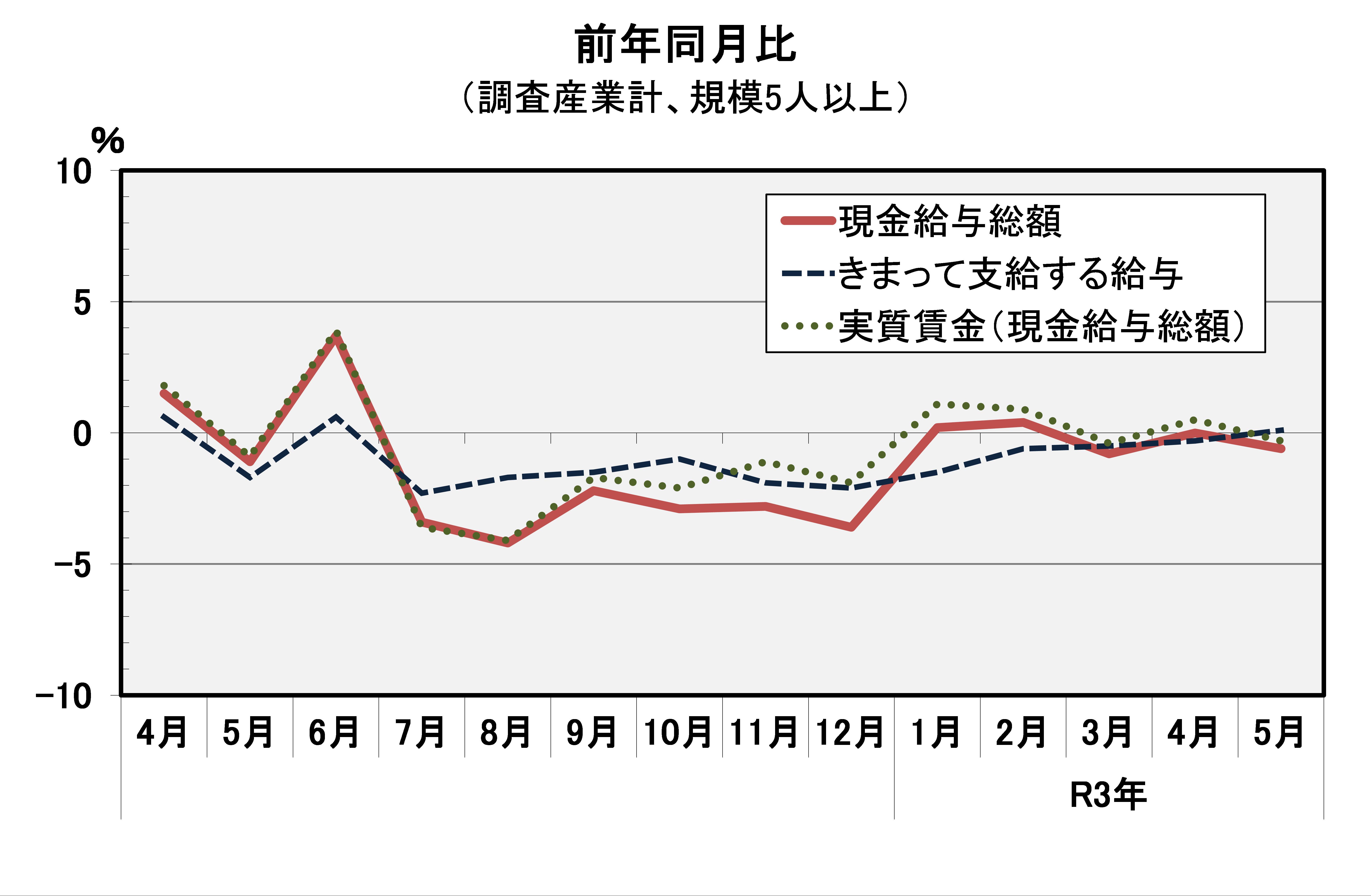 現金給与総額前年同月比の推移