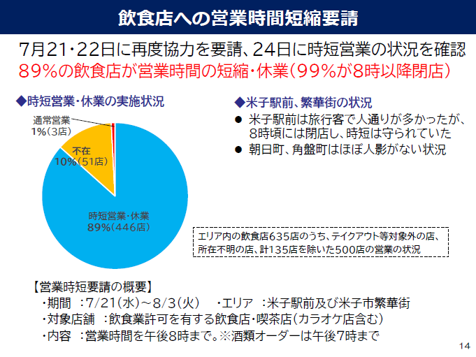 飲食店500店の時間短縮営業・休業の実施状況、人流の状況(2021年7月25日)の図