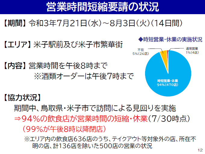 飲食店500店の時間短縮営業・休業の実施状況、人流の状況(2021年8月2日)の図