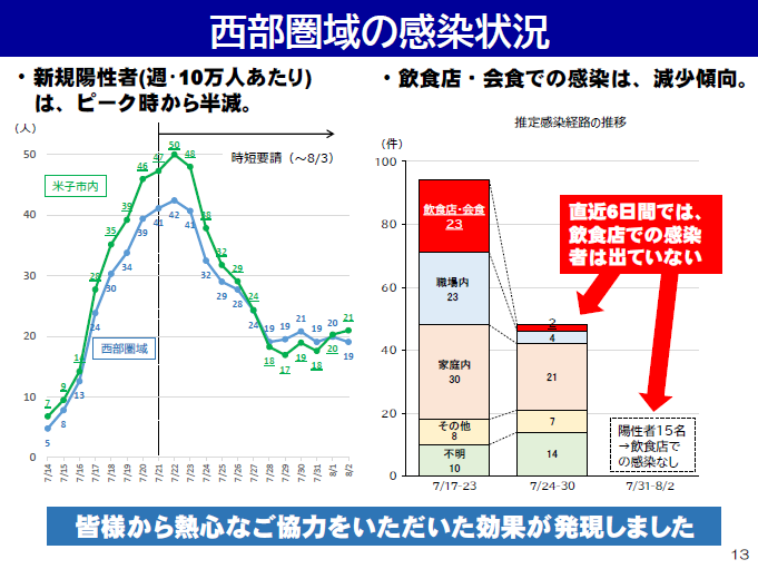 西部圏域での感染状況(営業時間短縮要請の効果)の図