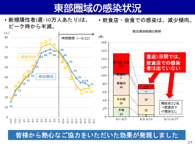 東部圏域での感染状況(営業時間短縮要請の効果)の図