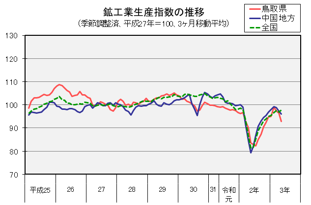 鉱工業生産指数の推移（季節調整済、平成27年＝100、3か月移動平均）