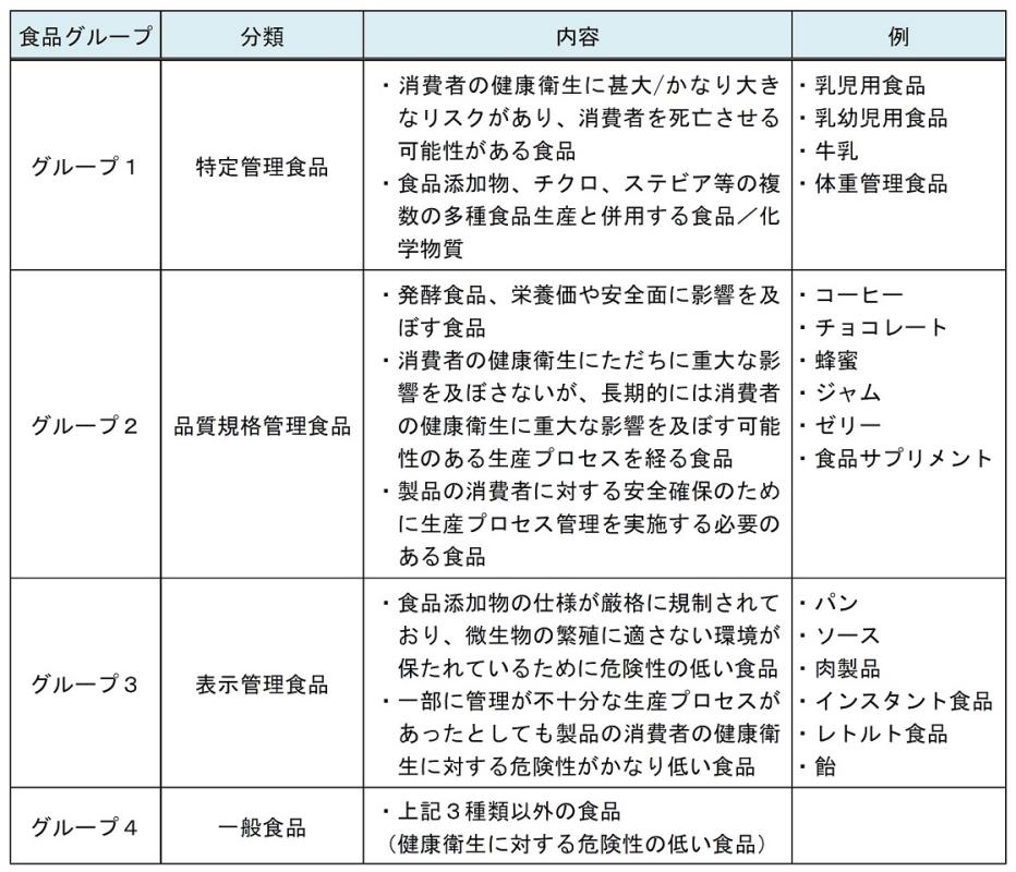 FDAの食品グループ区分