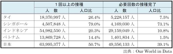 東南アジア各国におけるワクチン接種状況