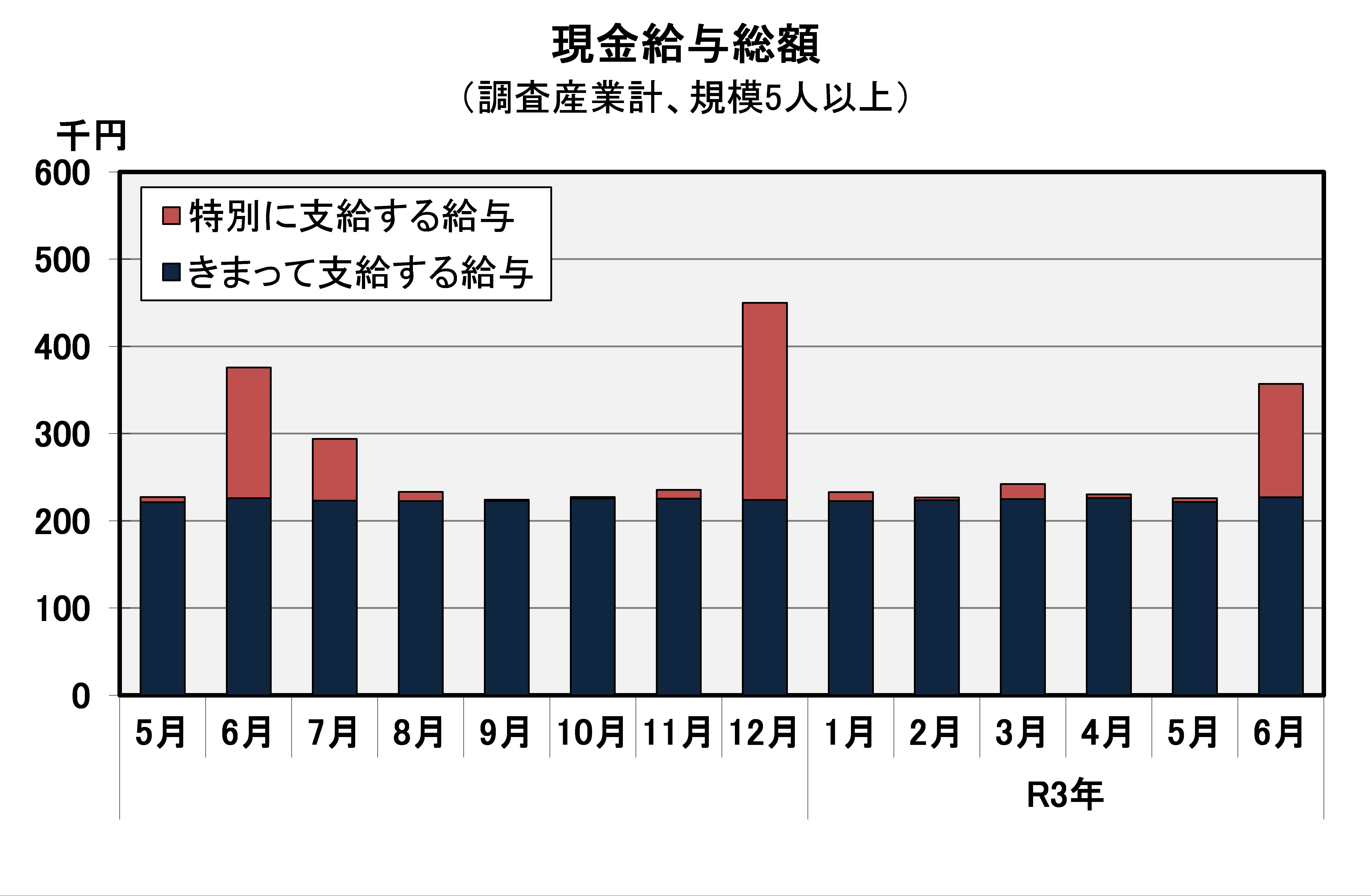 現金給与総額の推移