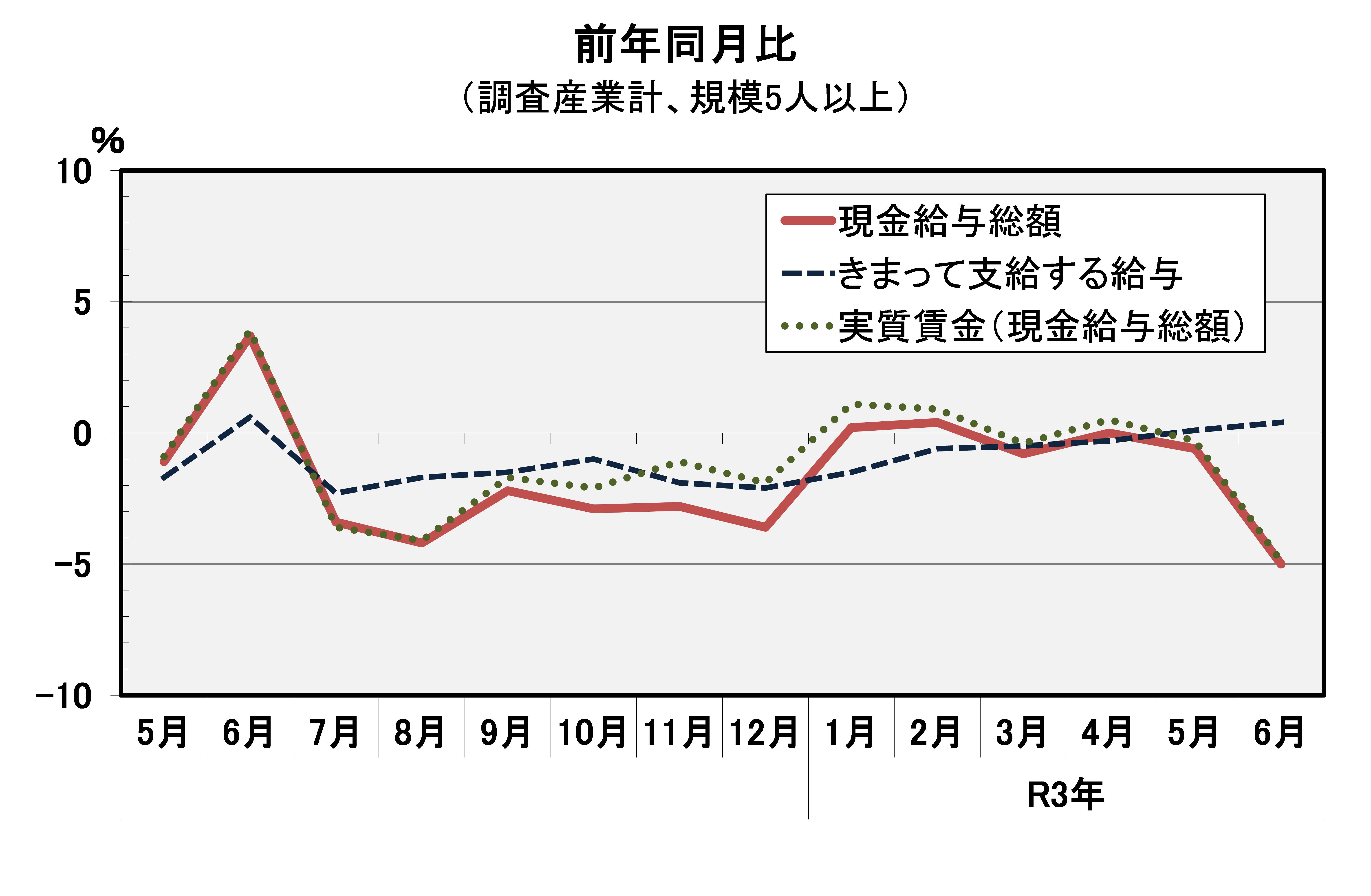 現金給与総額前年同月比の推移