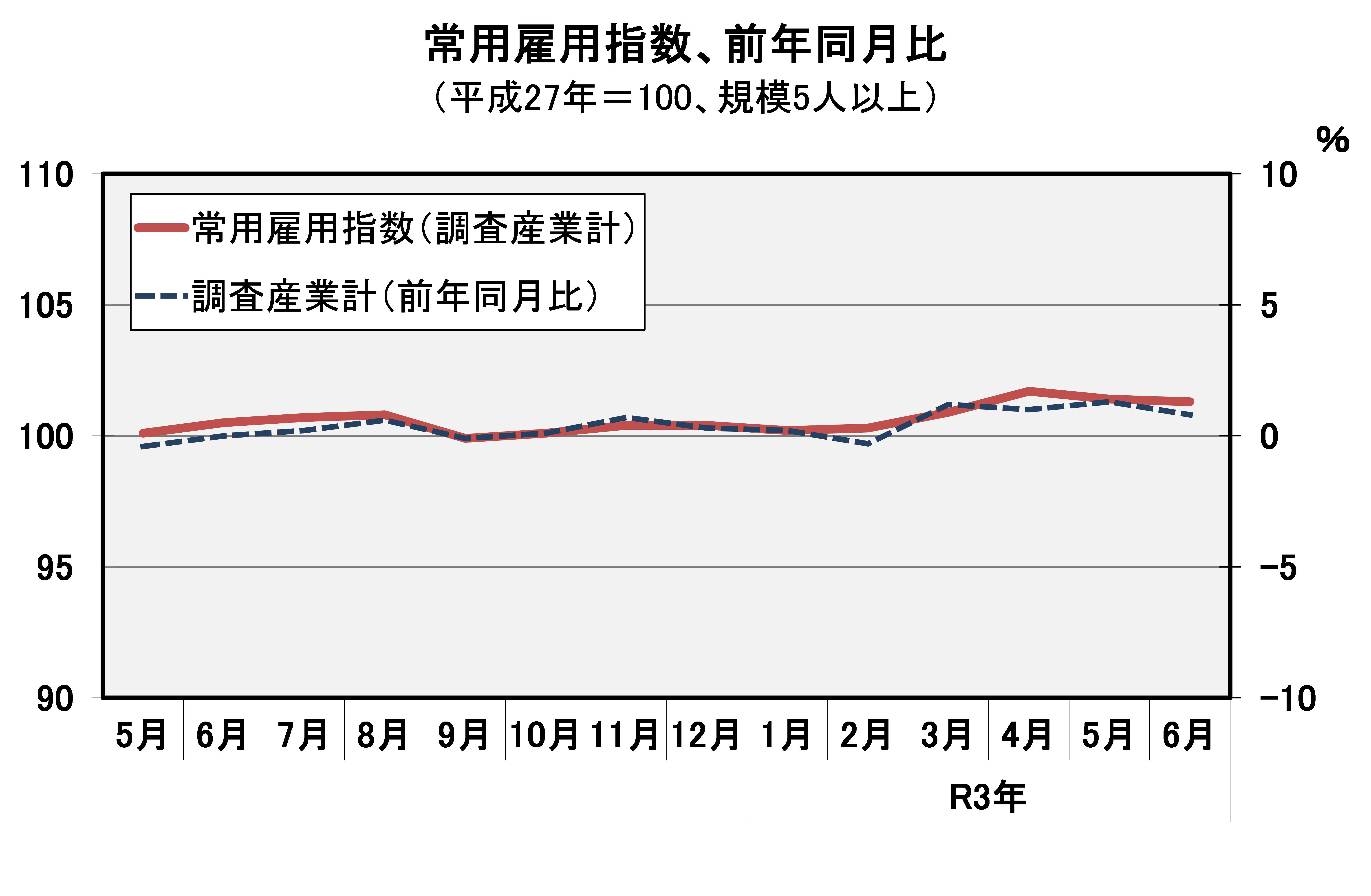常用雇用指数(平成27年=100)の推移