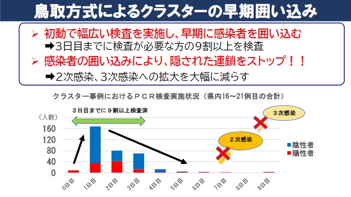 鳥取方式によるクラスターの早期囲い込みの図