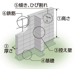 ブロック塀の点検ポイントのイラスト