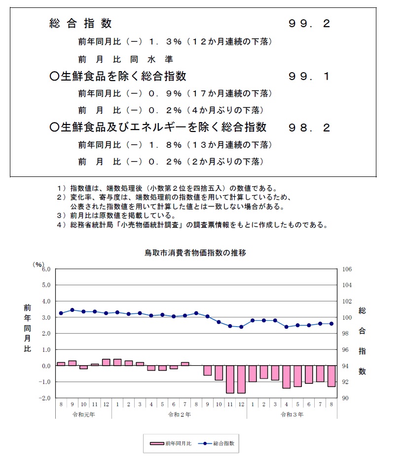 指数