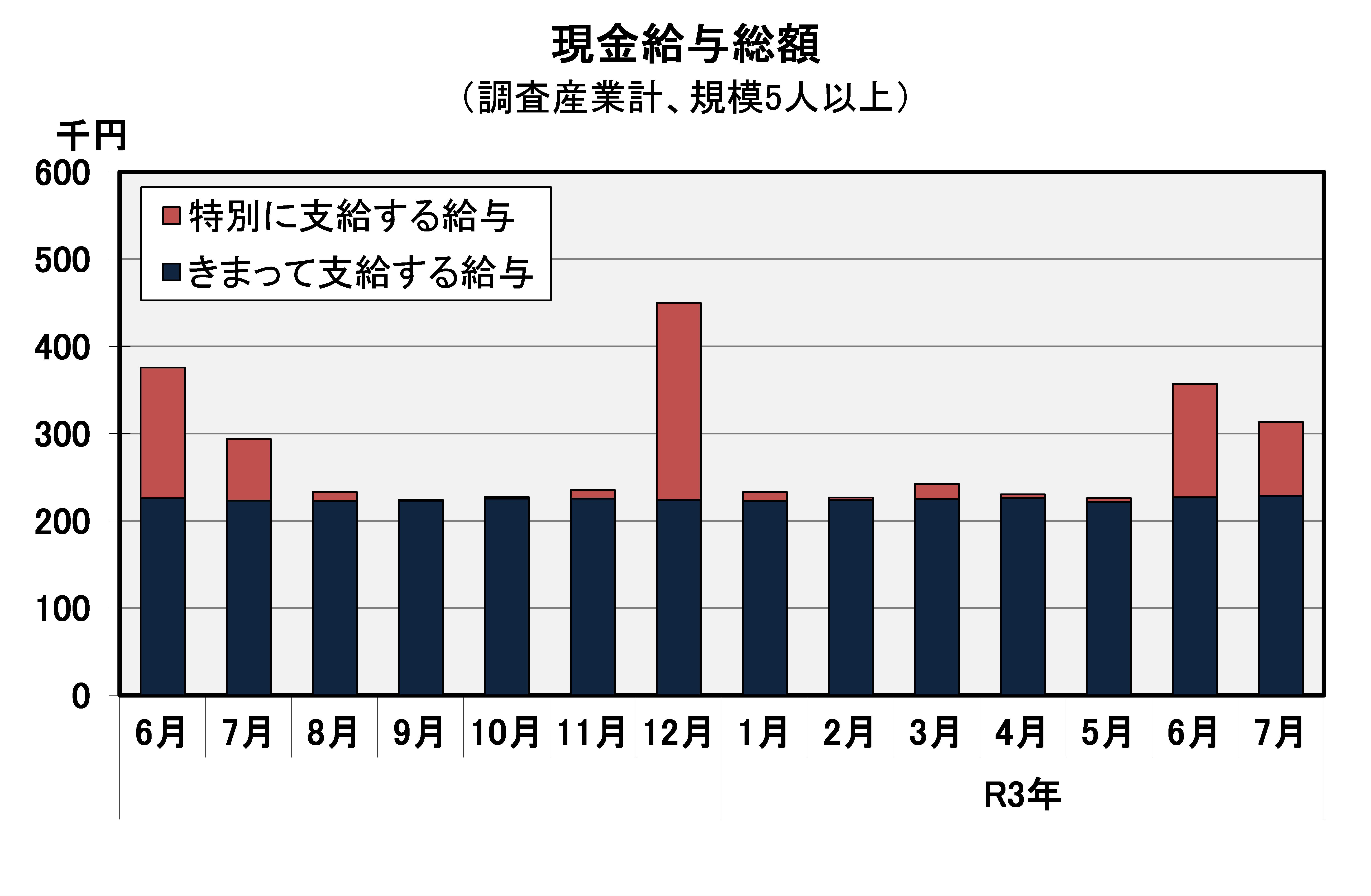 現金給与総額の推移