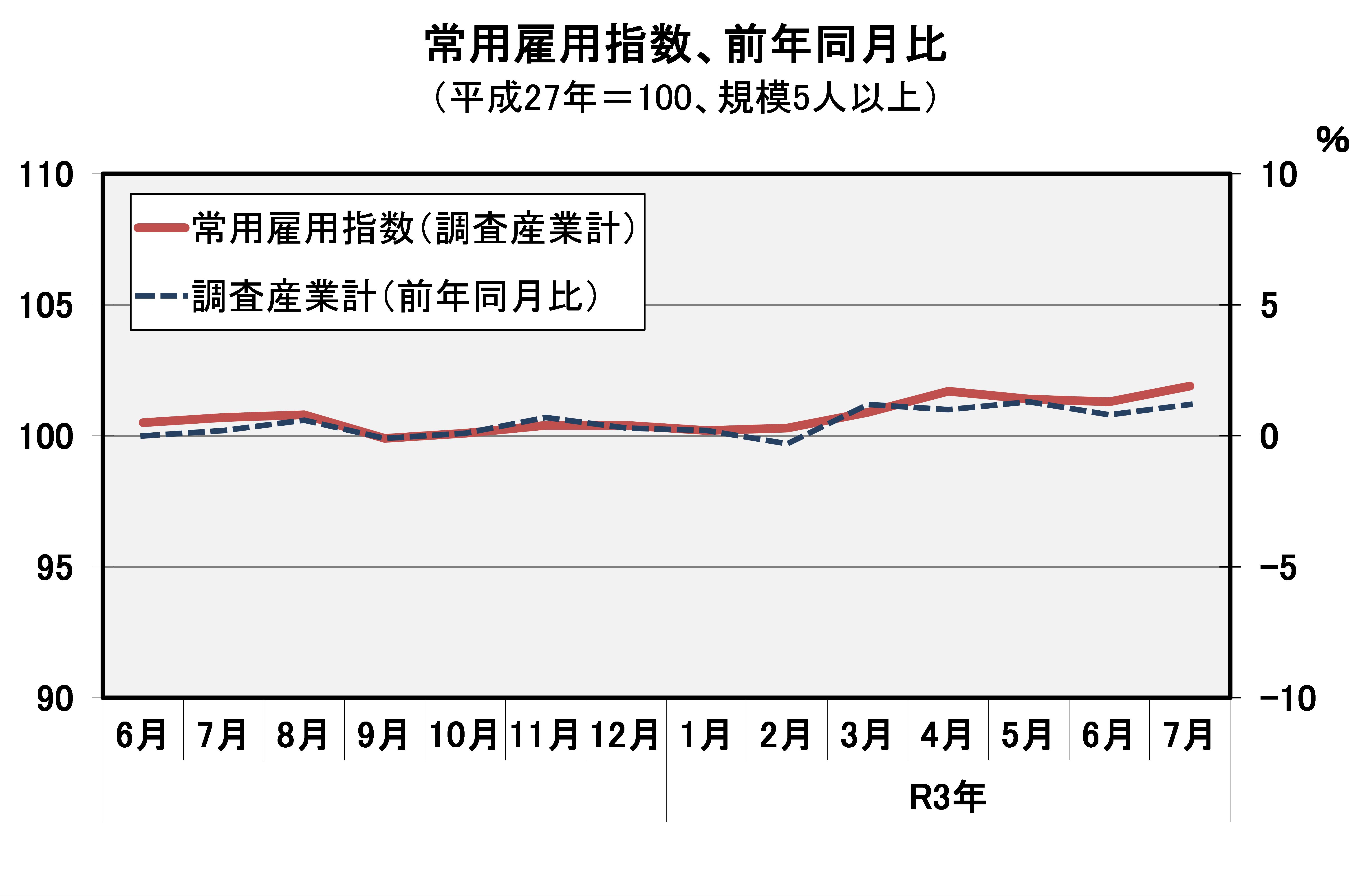 常用雇用指数(平成27年=100)の推移