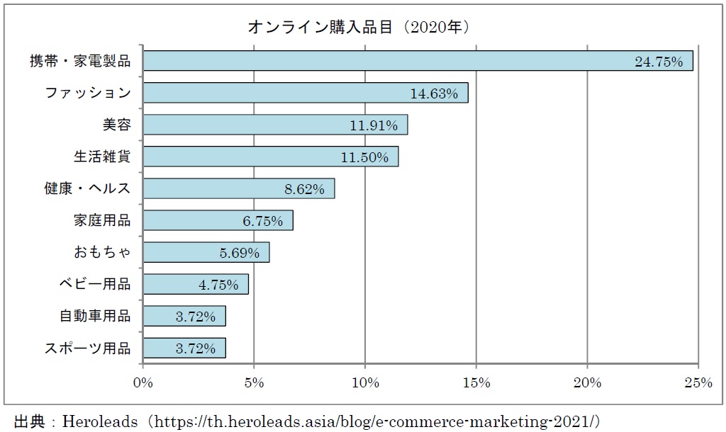 オンライン購入品目における2020年の売上げ割合