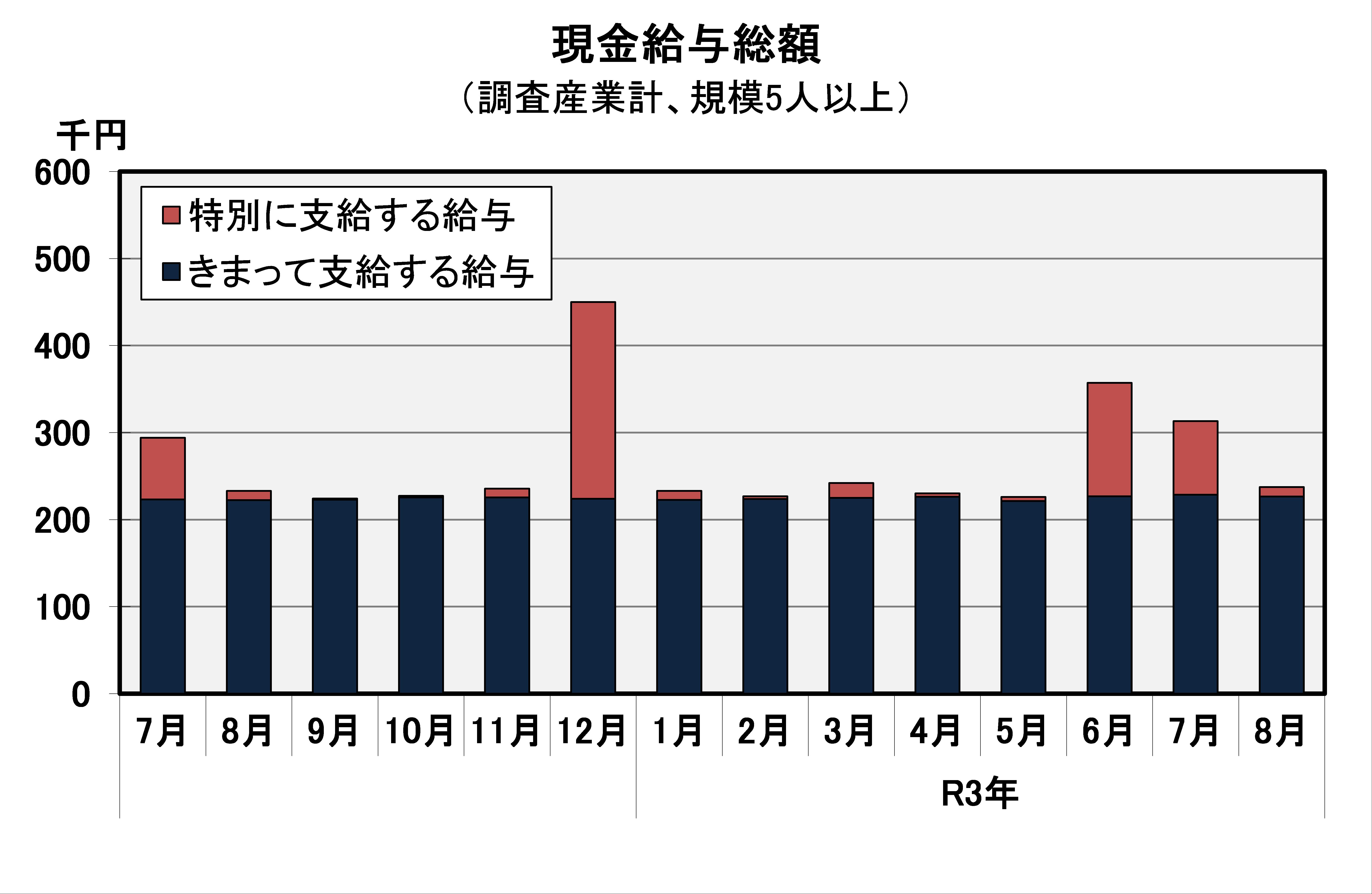 現金給与総額の推移