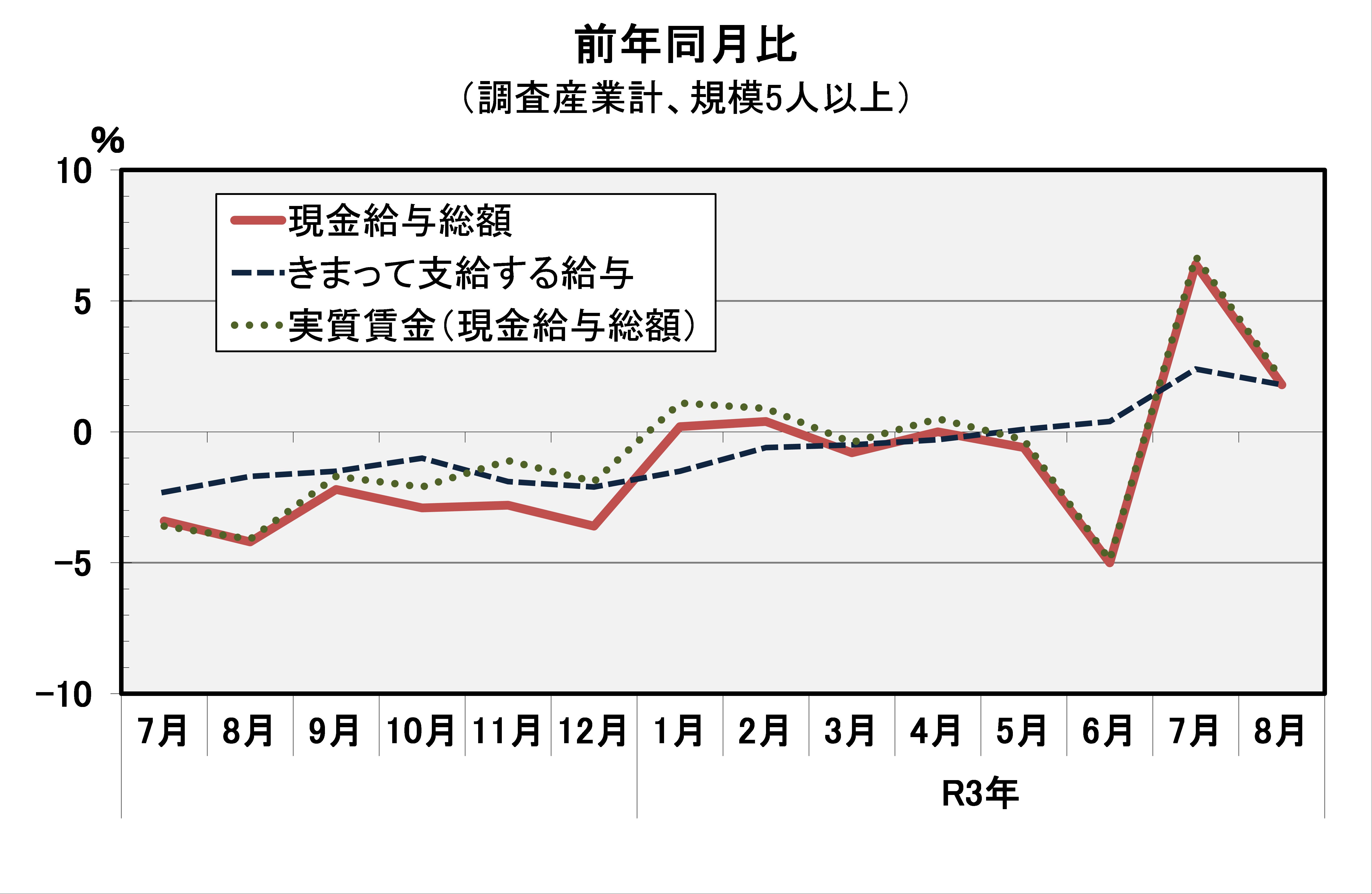 現金給与総額前年同月比の推移