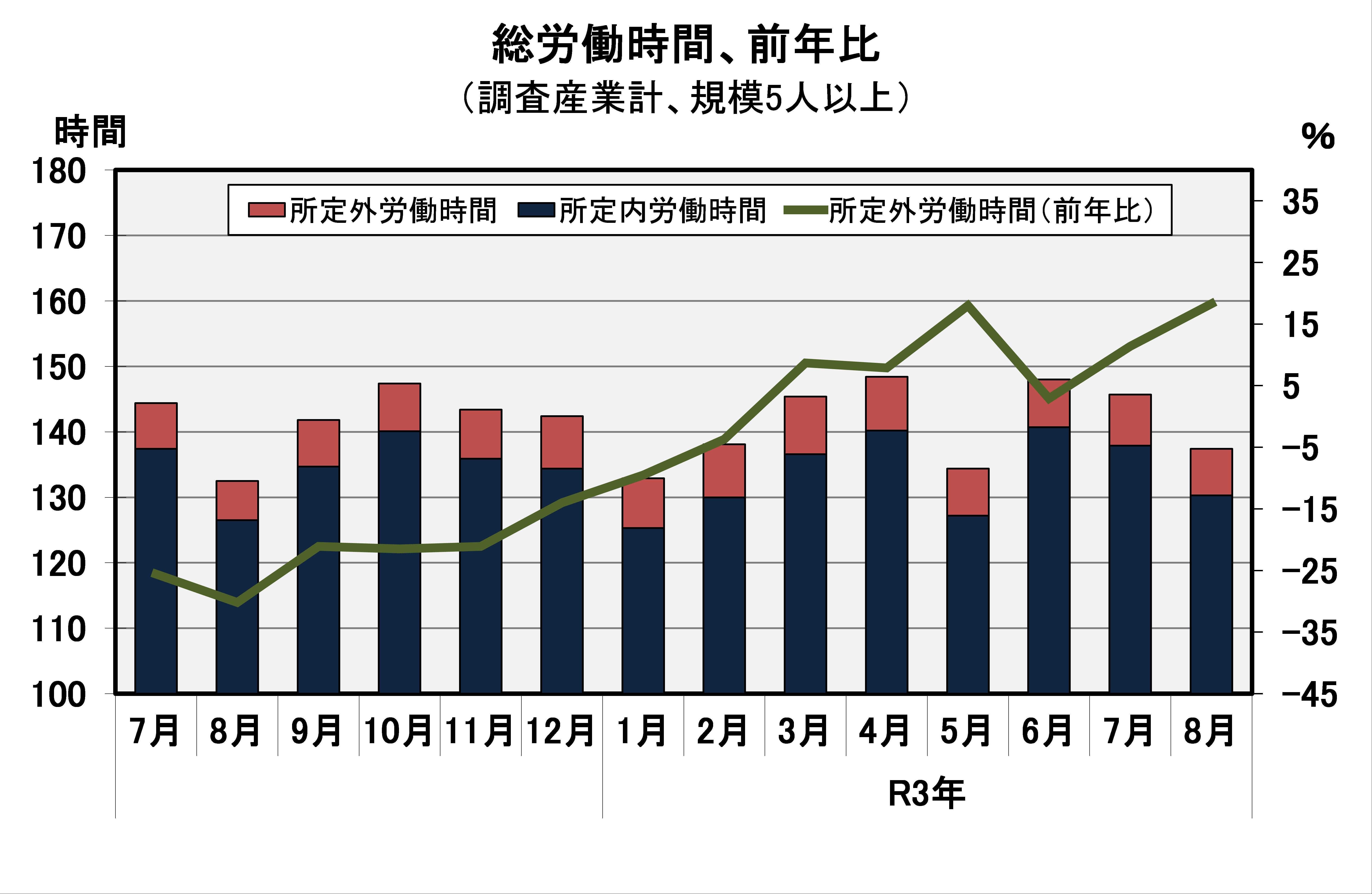 総実労働時間の推移