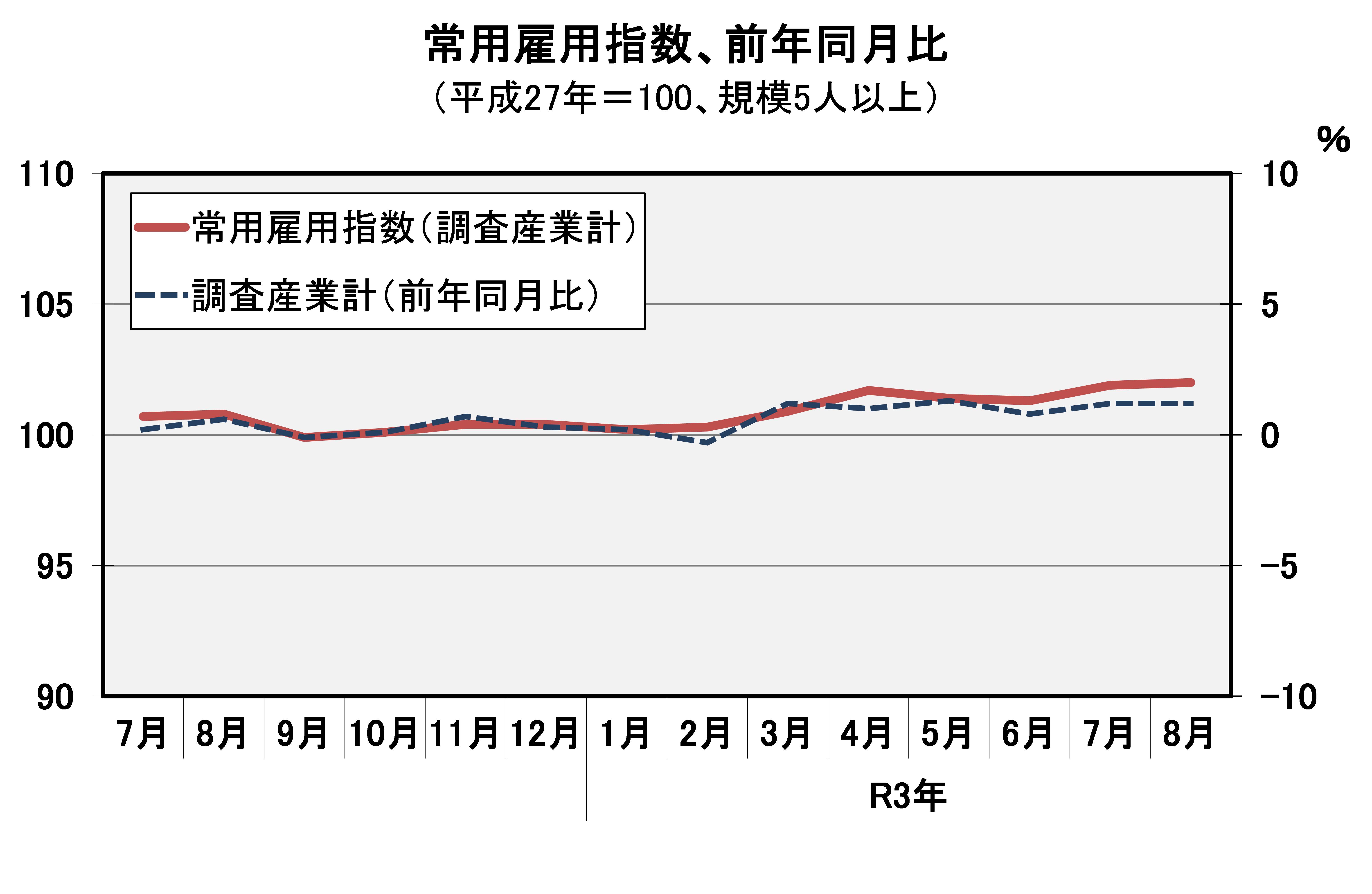 常用雇用指数（平成27年=100）の推移