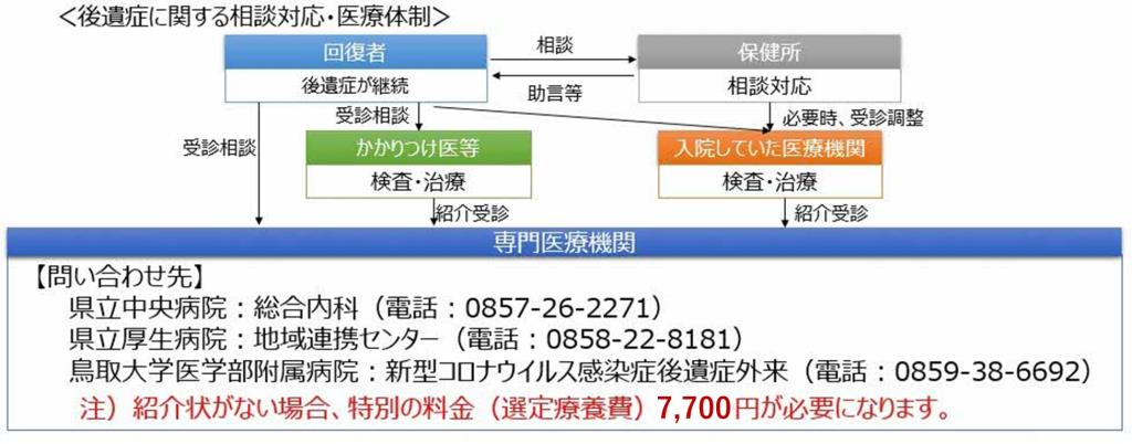 後遺症に関する相談体制・医療体制の図