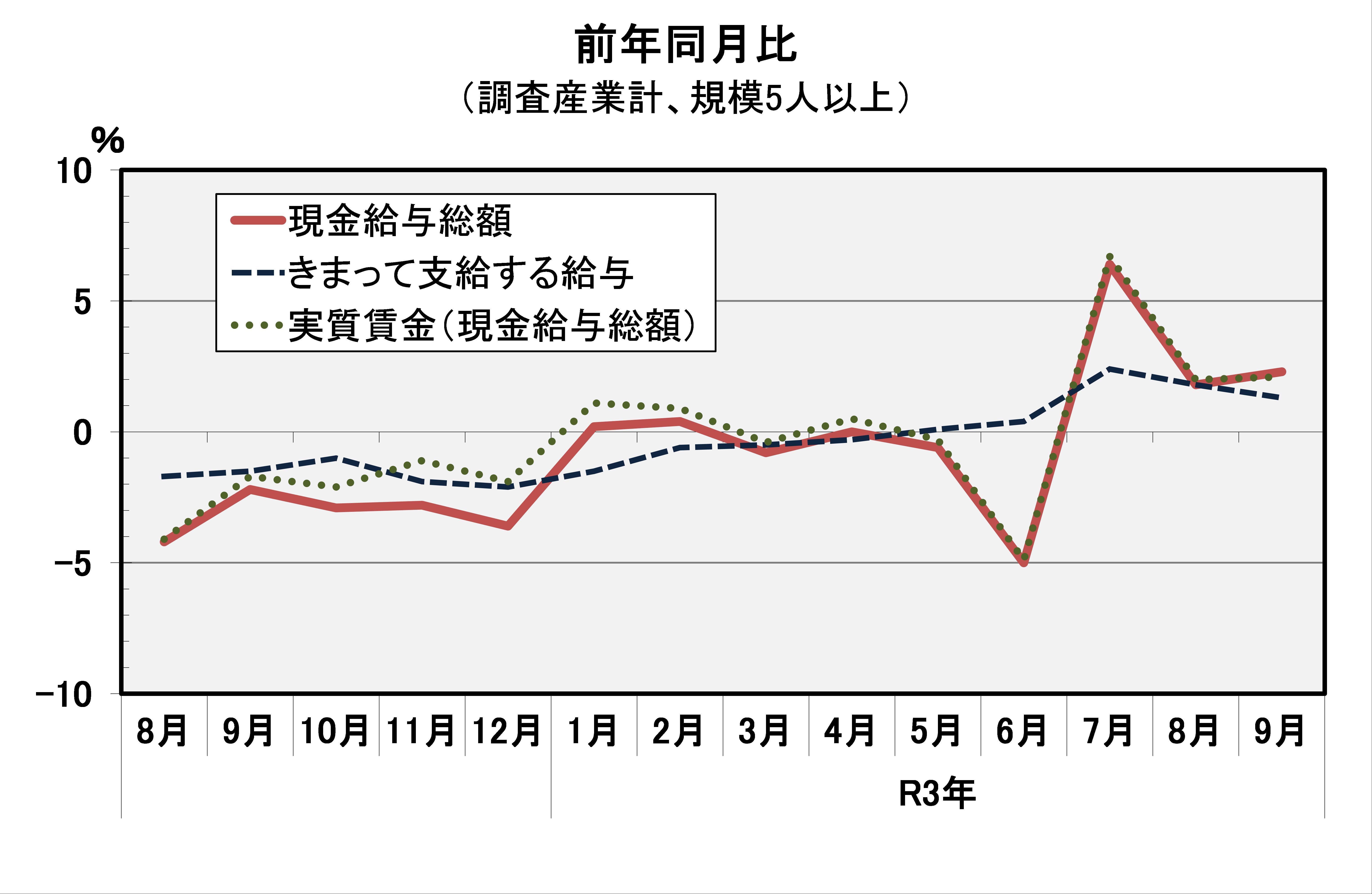 現金給与総額前年同月比の推移