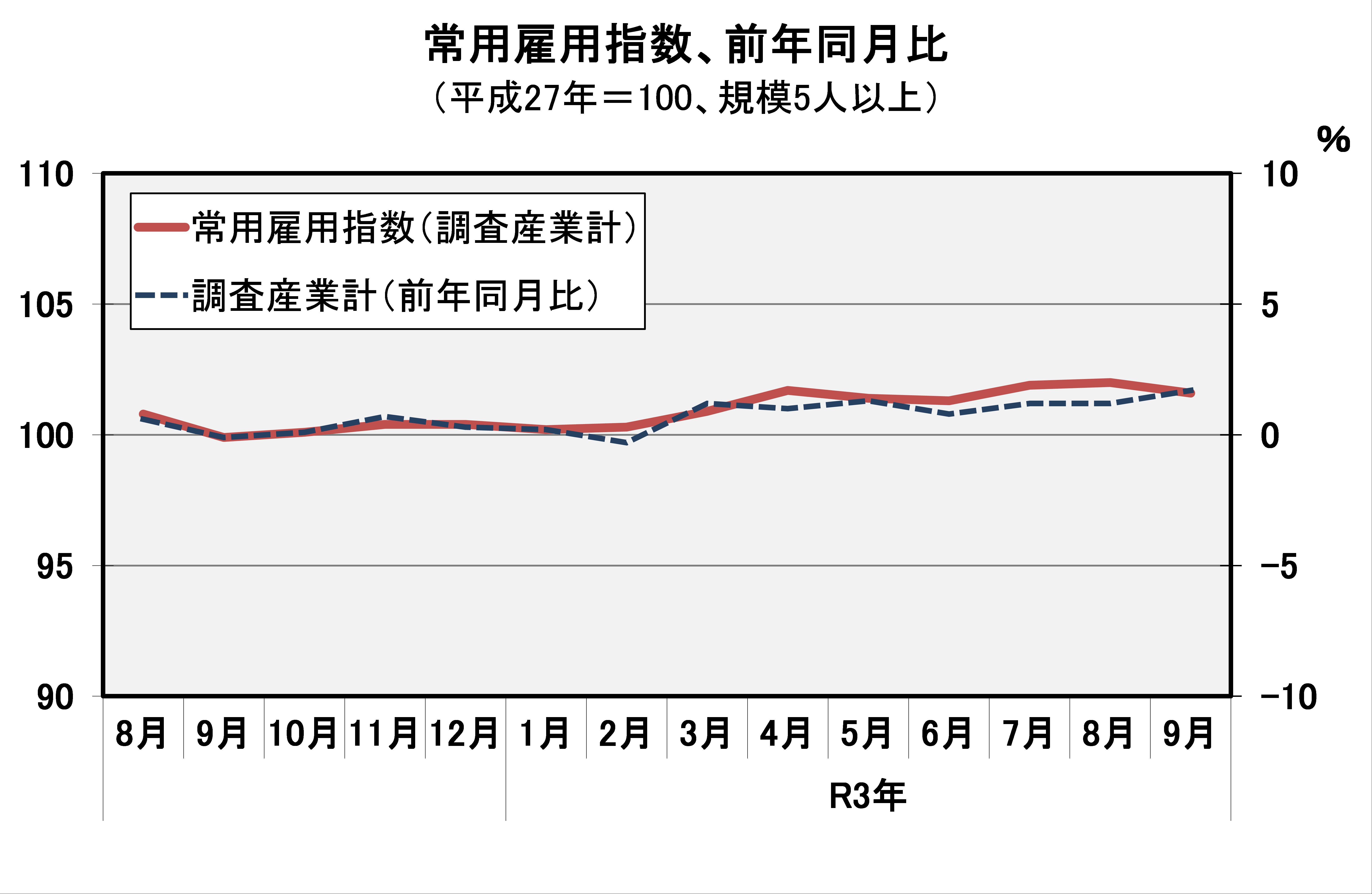 常用雇用指数(平成27年=100)の推移