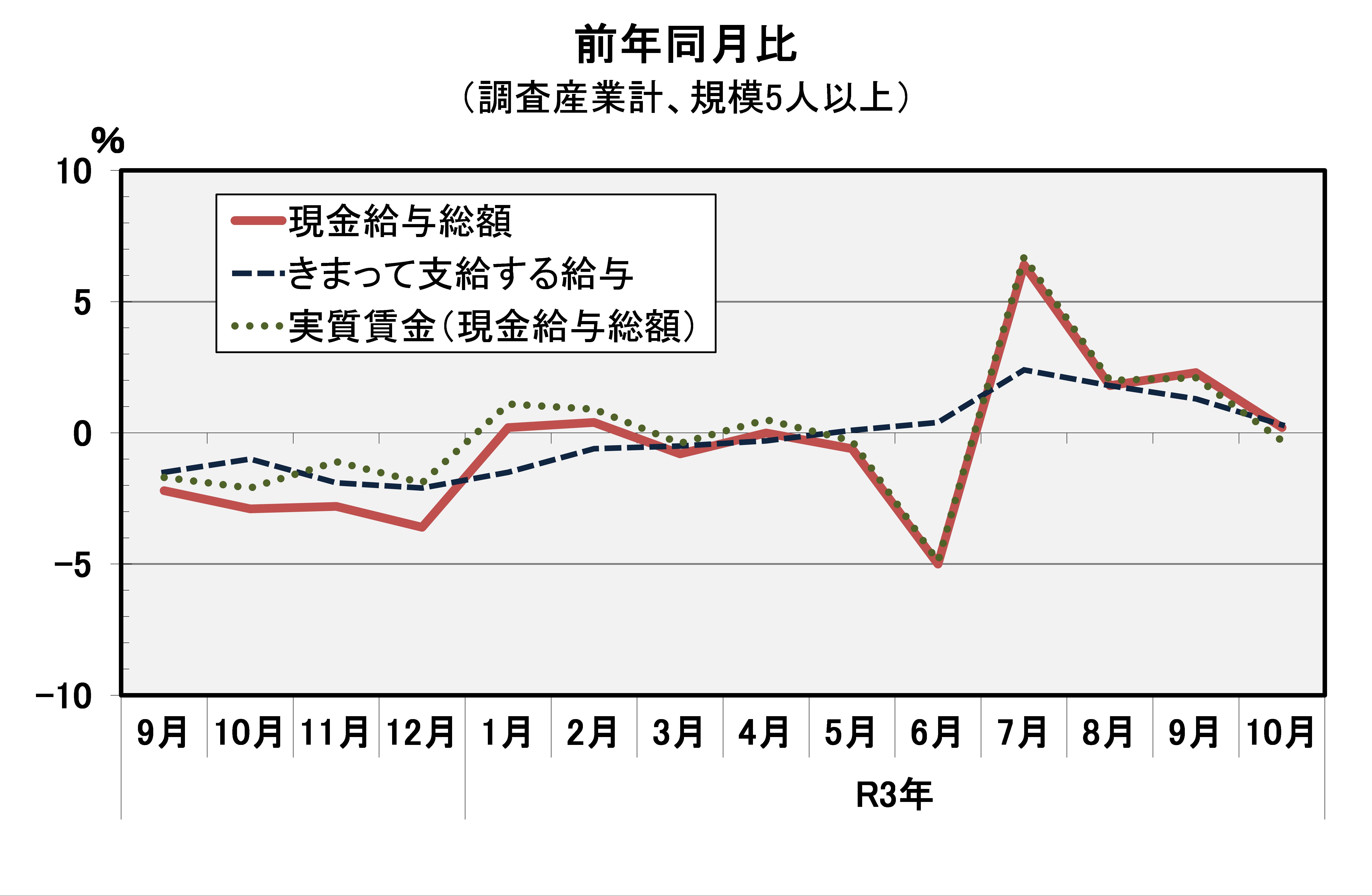 現金給与総額前年同月比の推移