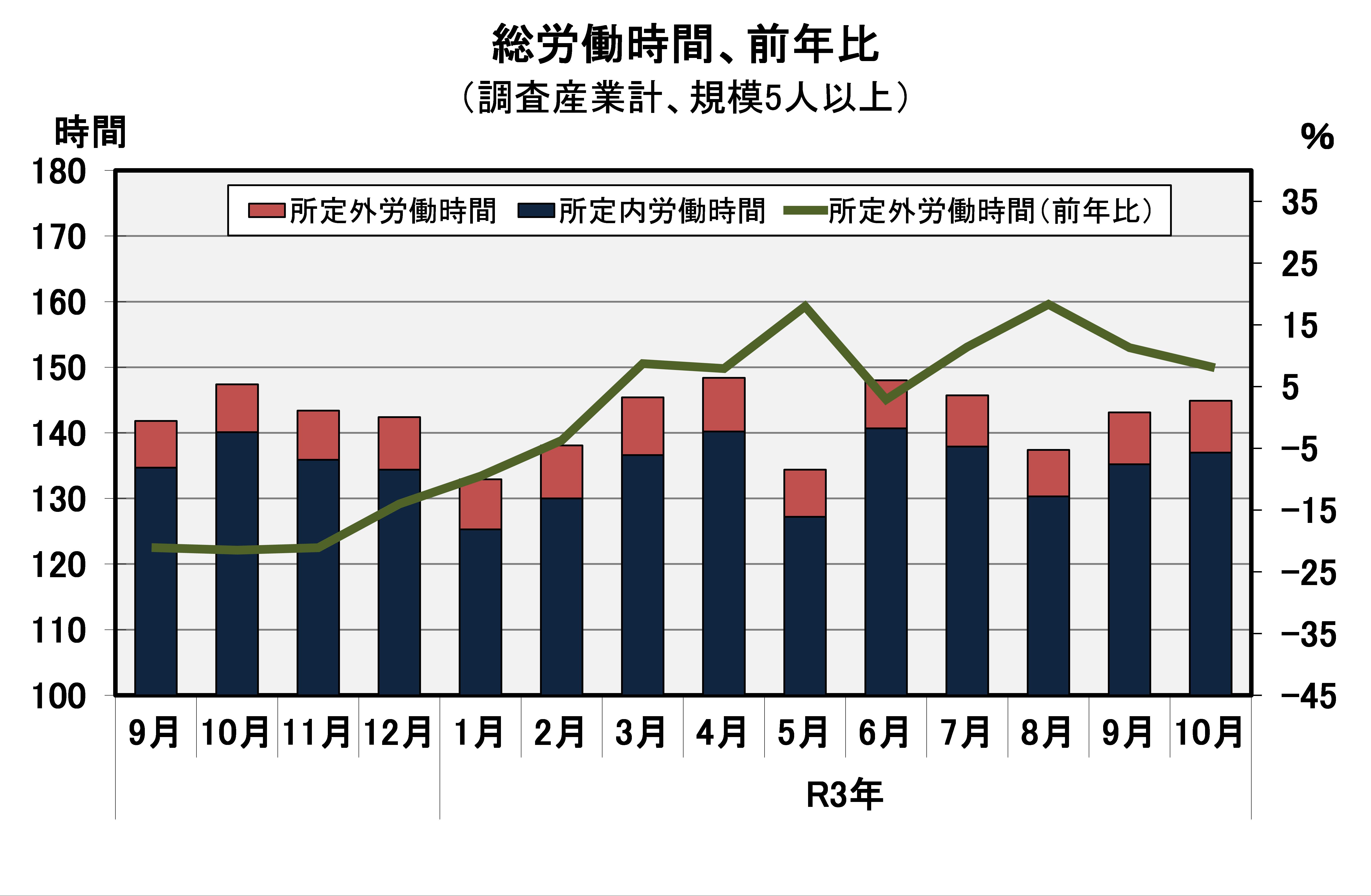 総労働時間の推移