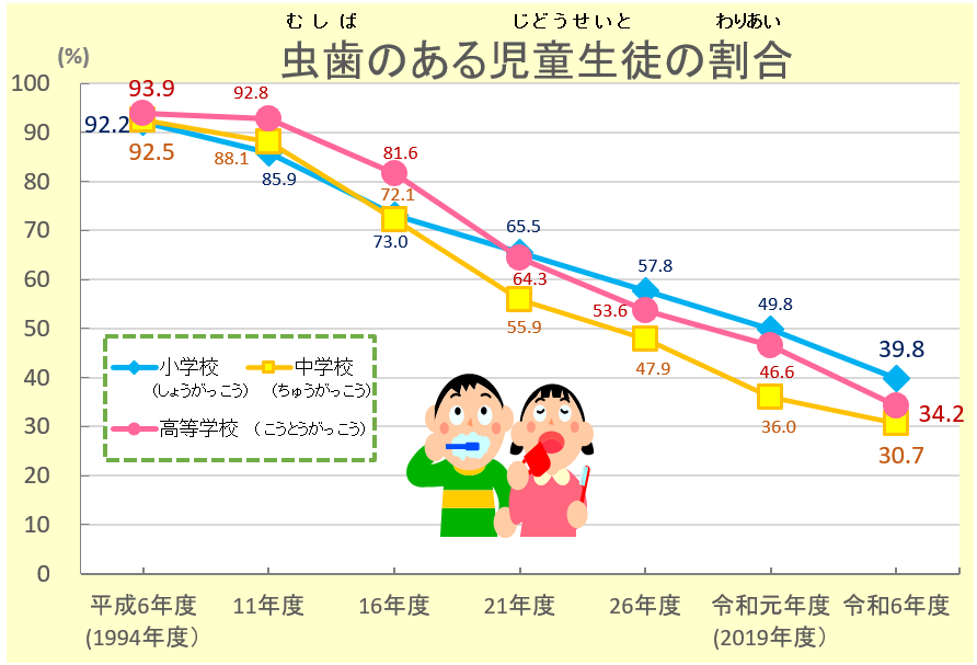 鳥取県内児童生徒の健康状態のうつりかわりのグラフ