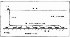 あなご筒操業図