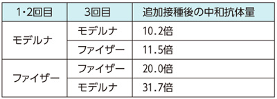 追加接種後の中和抗体量を比較した表