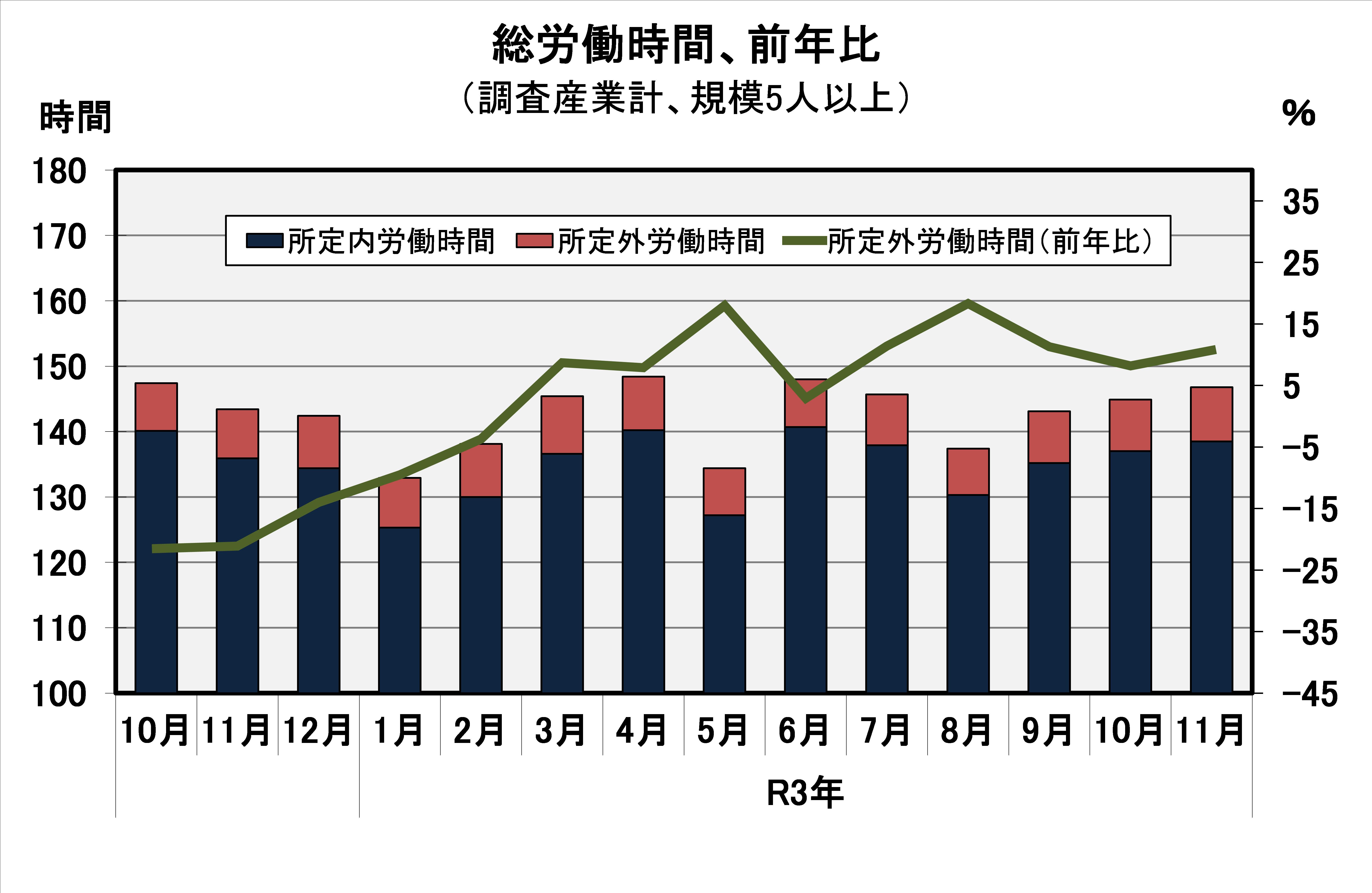 総労働時間の推移