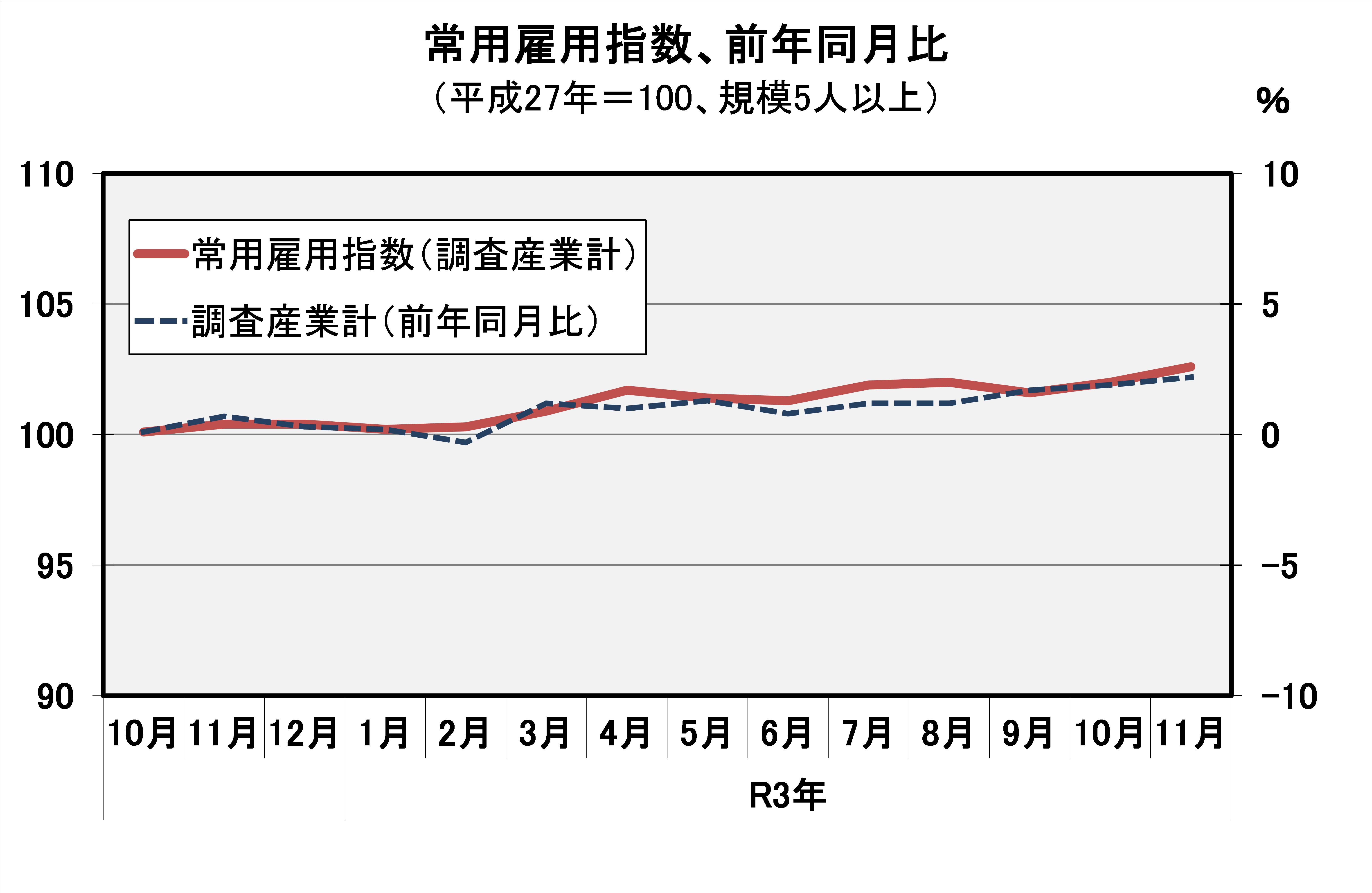 常用雇用指数(平成27年=100)の推移