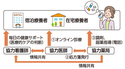 鳥取方式あんしん投薬システムの仕組み（イラスト）