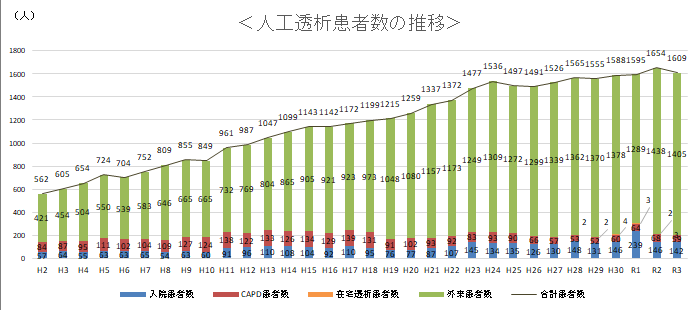 透析調査グラフ