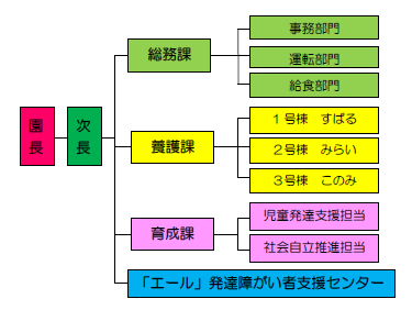 皆成学園の組織図です