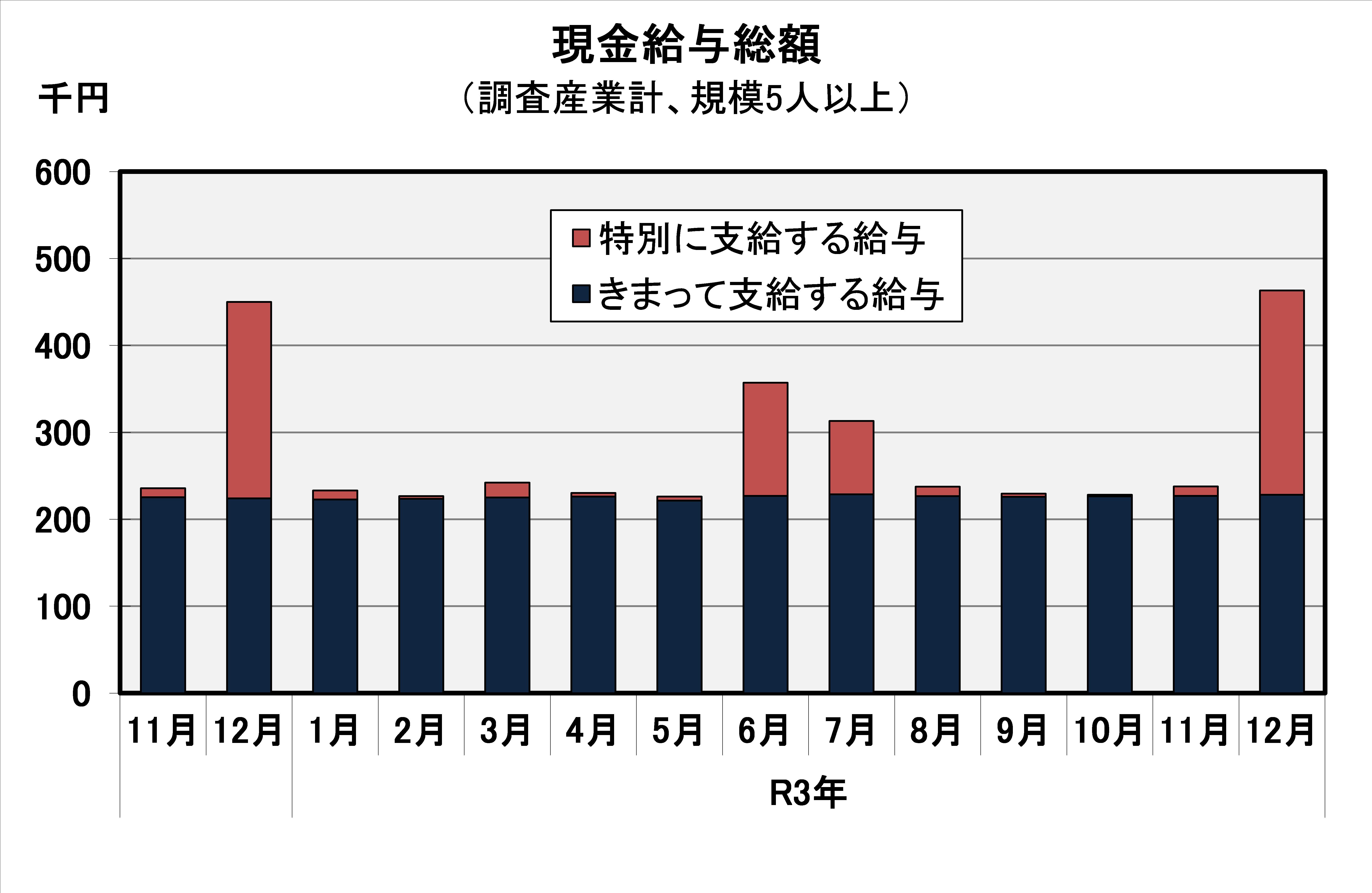 現金給与総額の推移