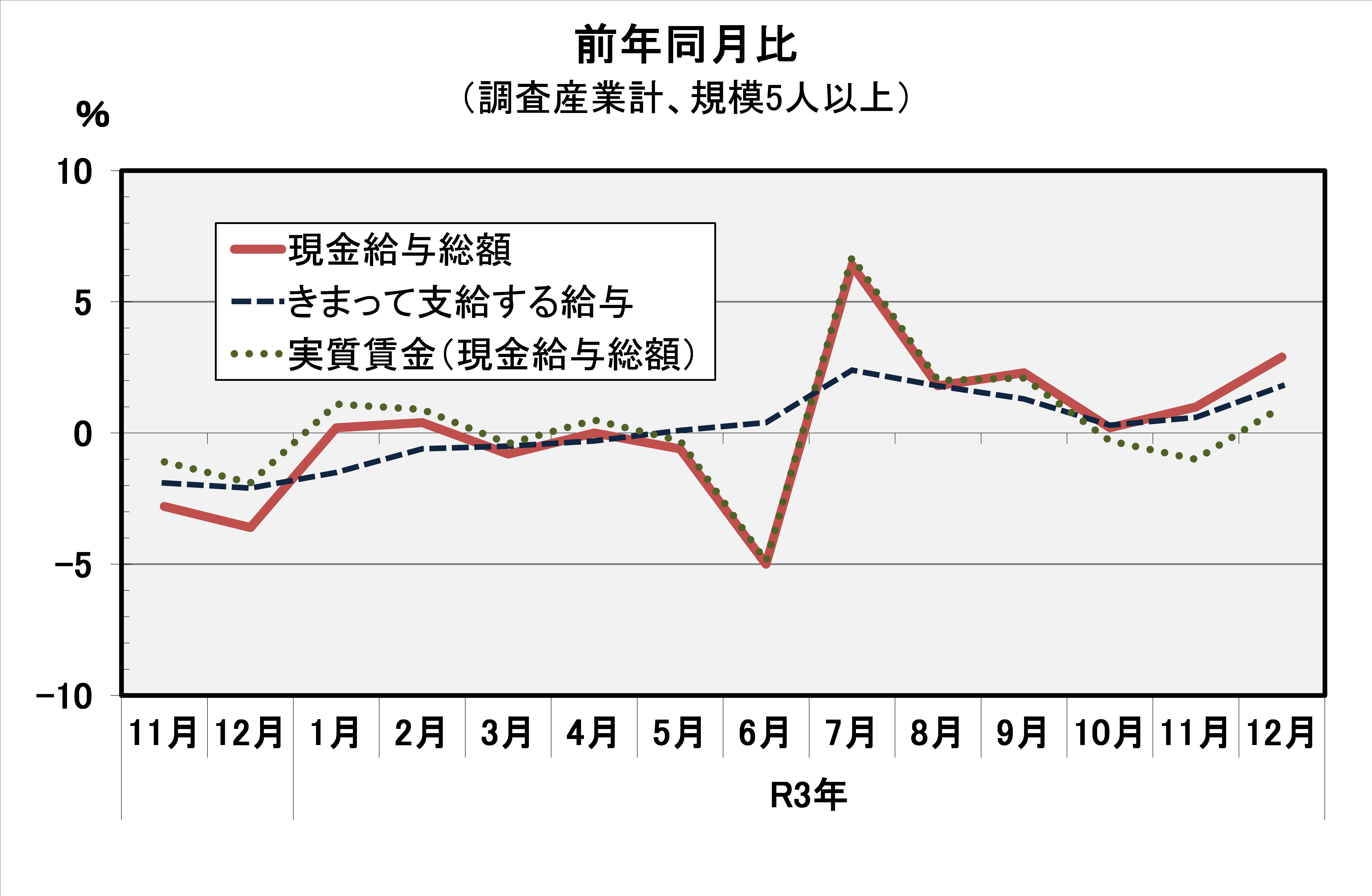 現金給与総額前年同月比の推移