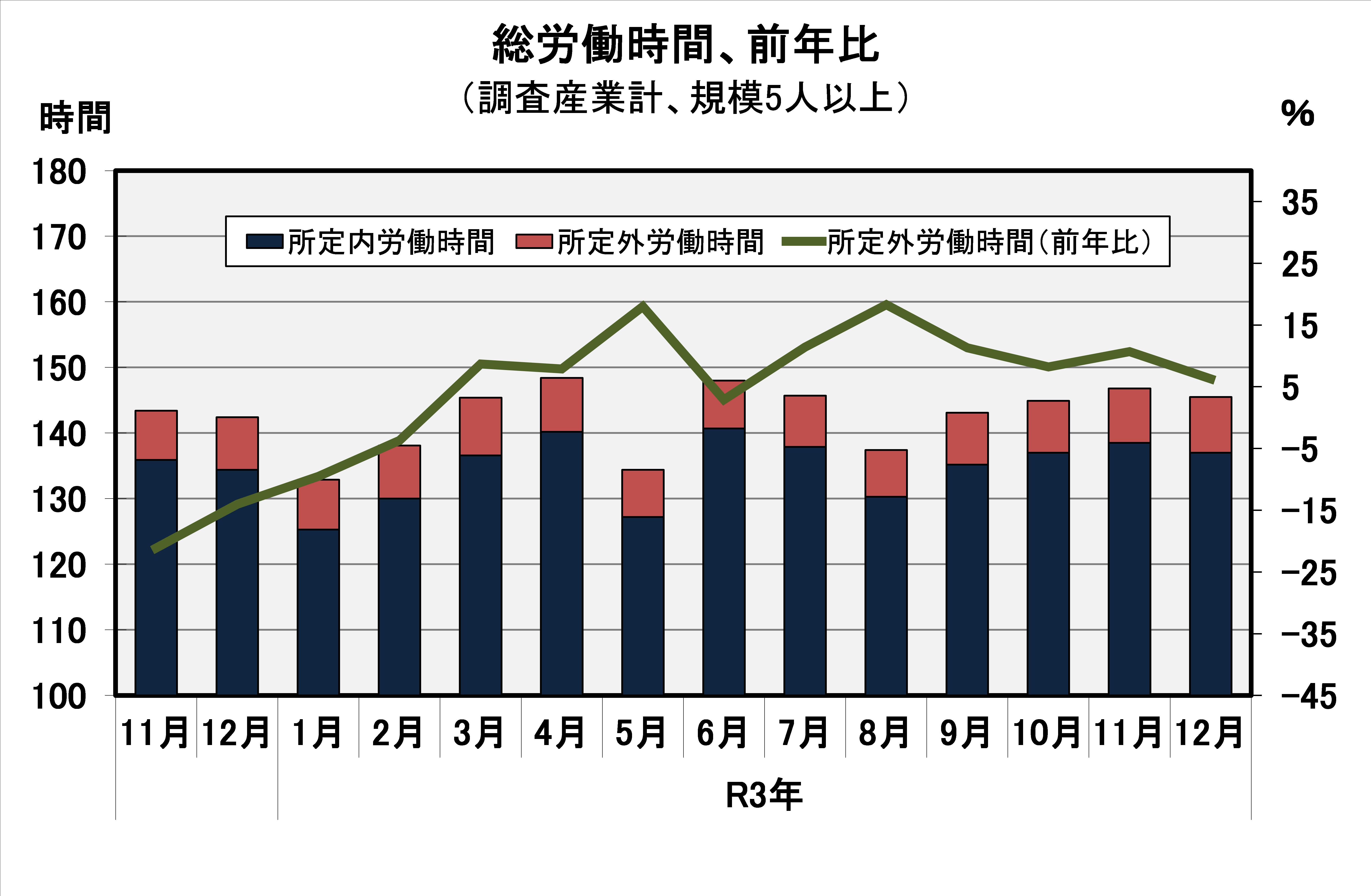 総労働時間の推移